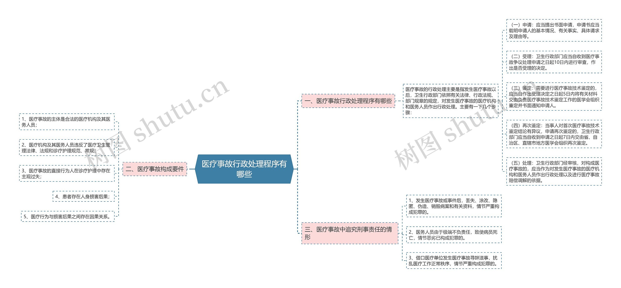 医疗事故行政处理程序有哪些 医疗事故行政处理程序有哪些