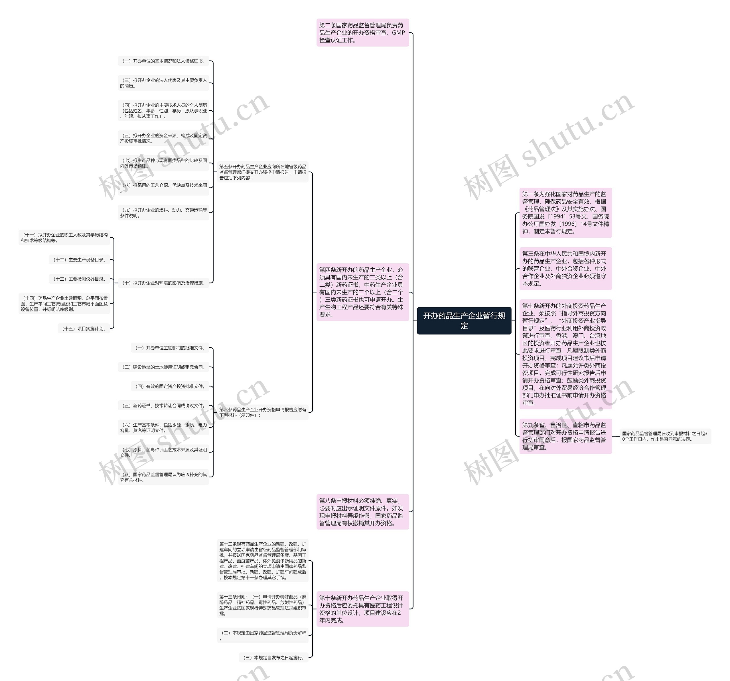 开办药品生产企业暂行规定思维导图