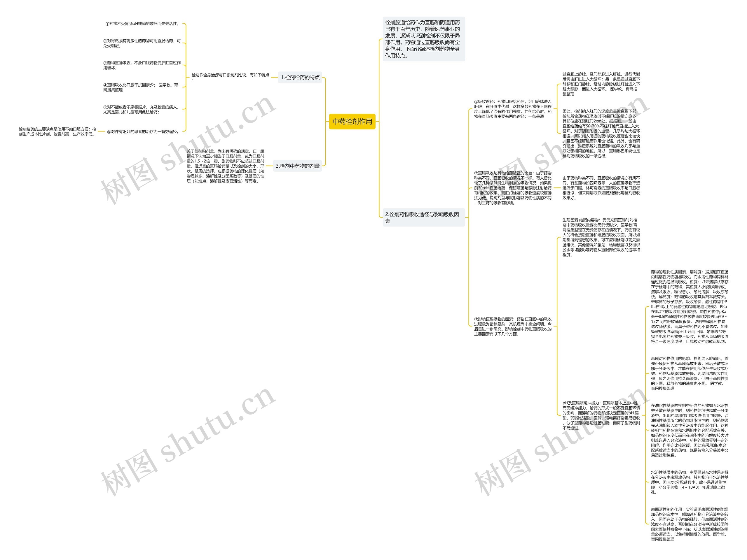 中药栓剂作用思维导图