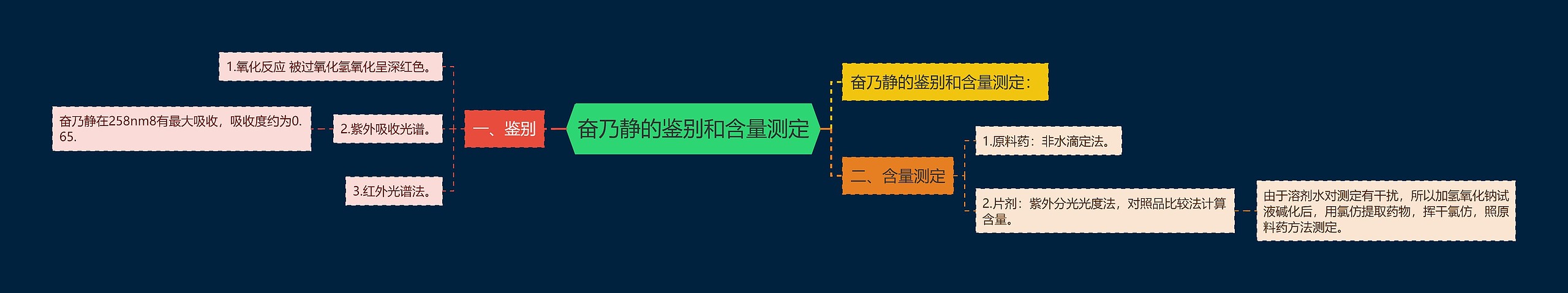 奋乃静的鉴别和含量测定思维导图