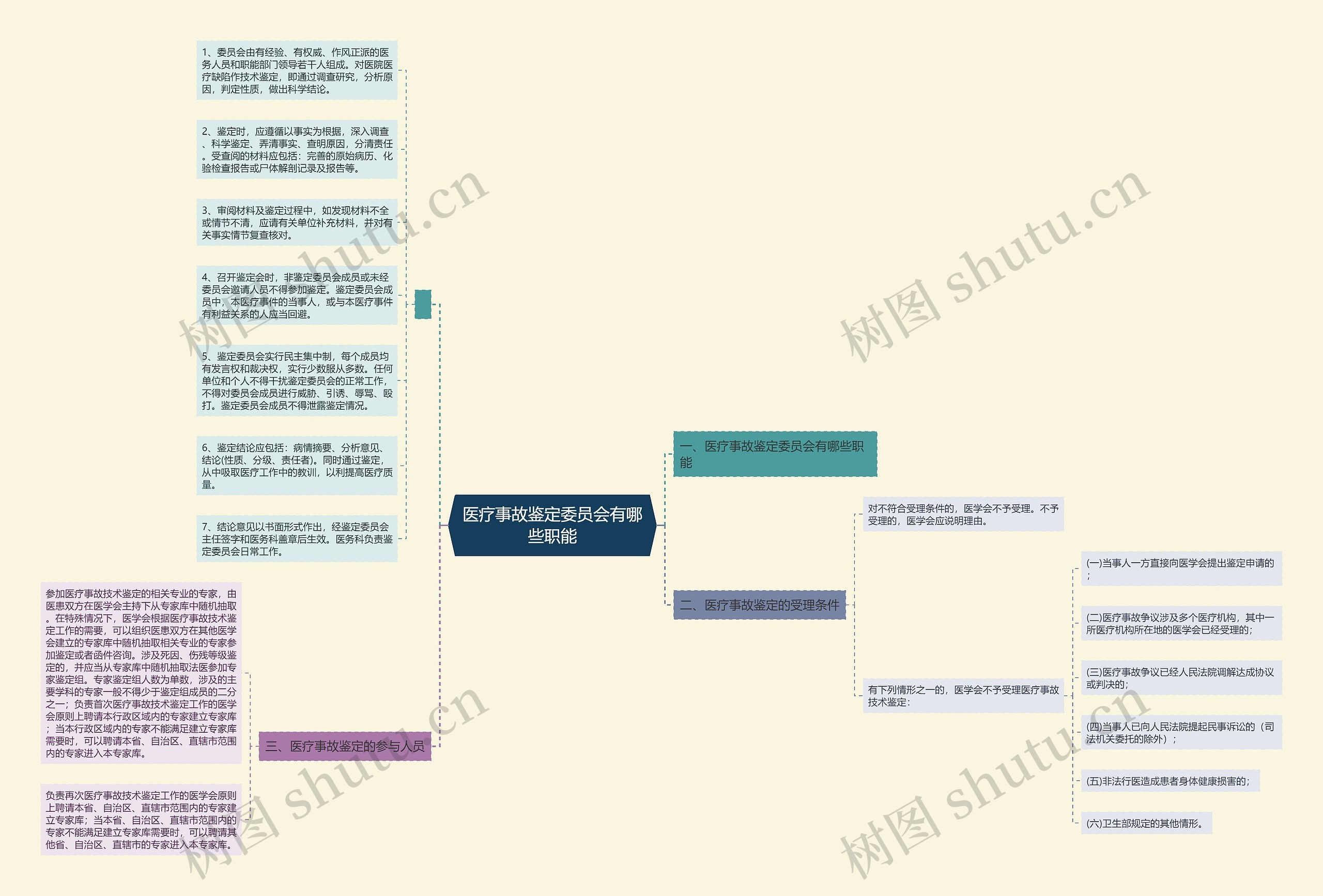医疗事故鉴定委员会有哪些职能思维导图