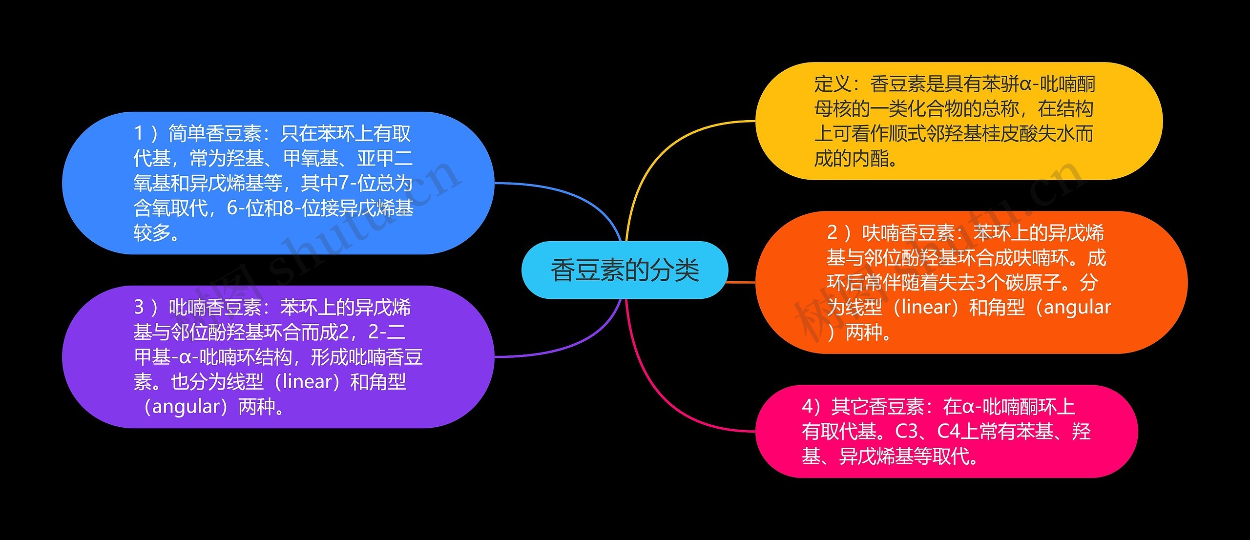 香豆素的分类思维导图