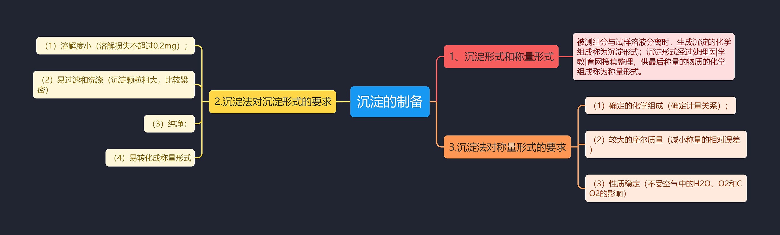 沉淀的制备思维导图