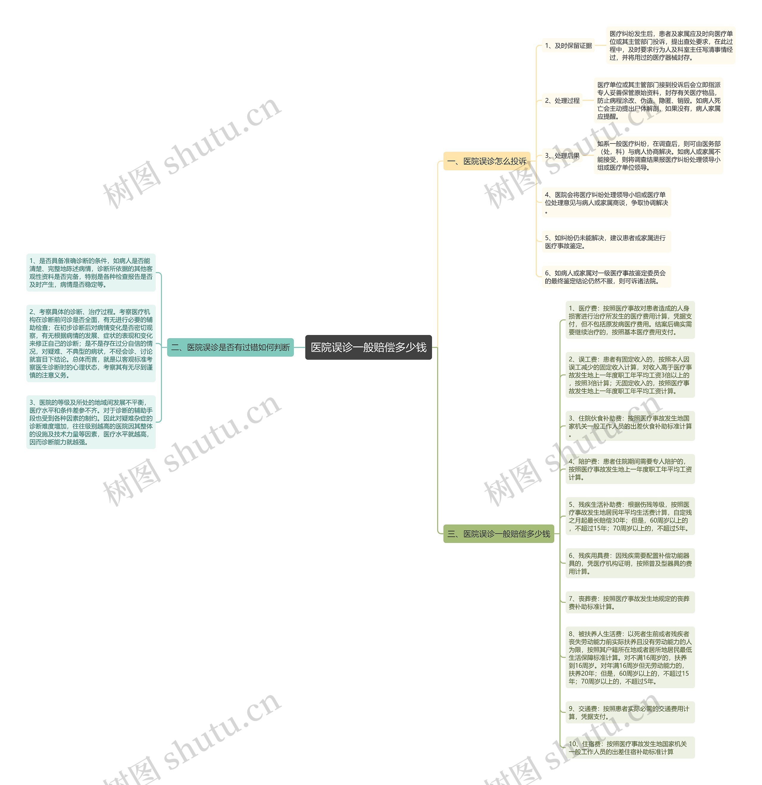 医院误诊一般赔偿多少钱思维导图