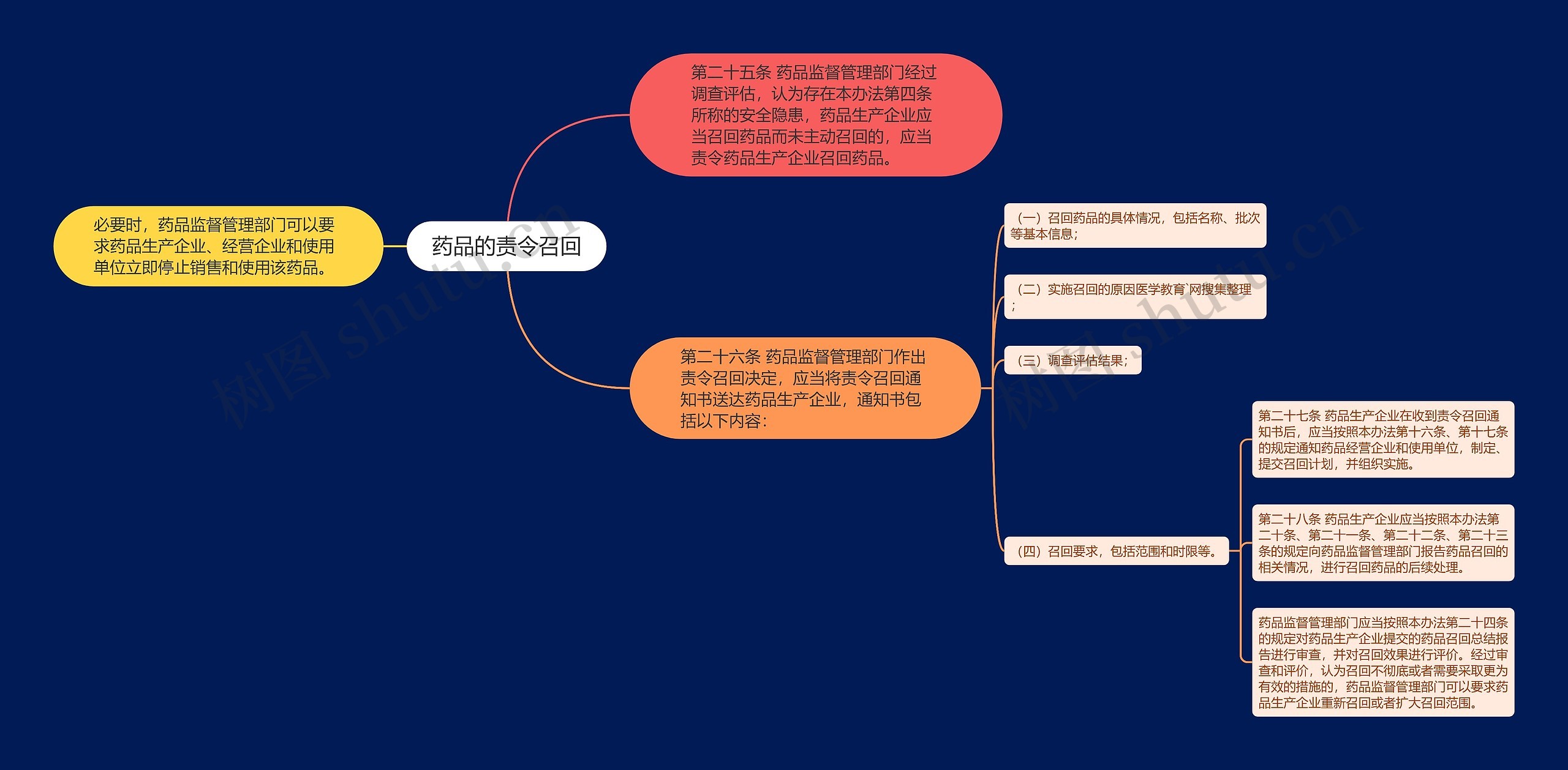药品的责令召回思维导图