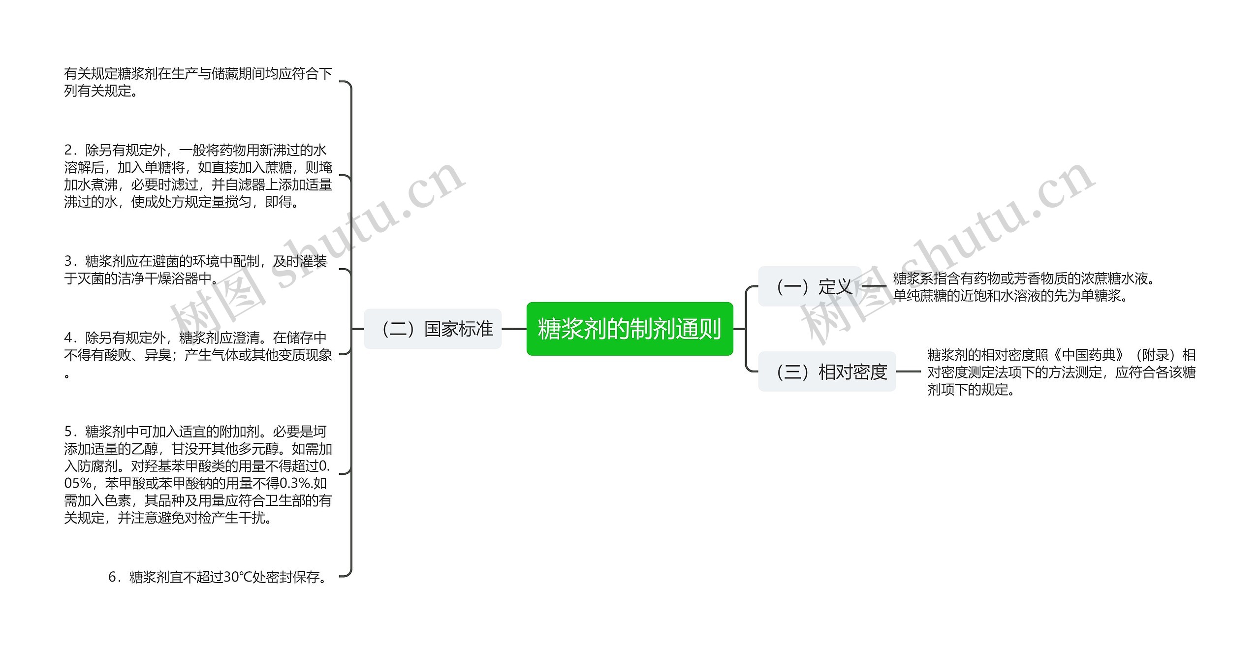 糖浆剂的制剂通则思维导图