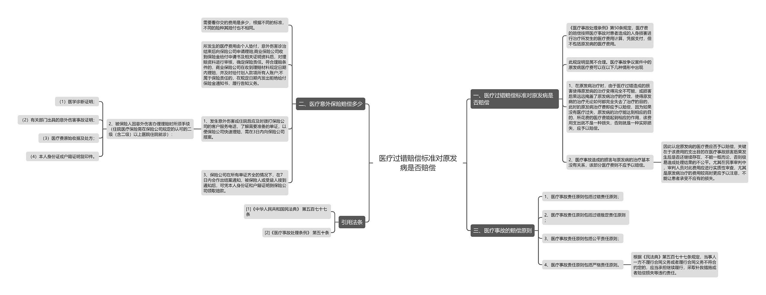 医疗过错赔偿标准对原发病是否赔偿思维导图