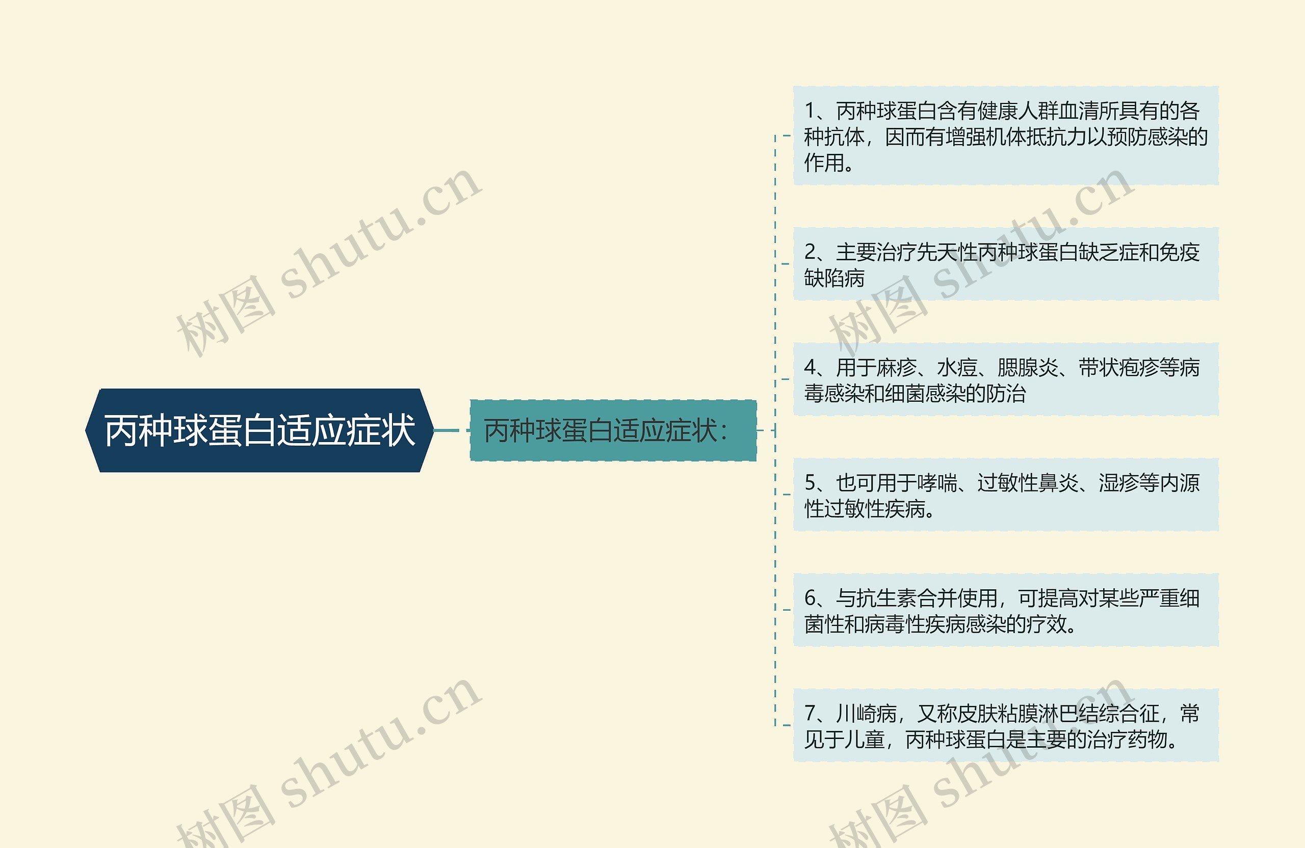 丙种球蛋白适应症状思维导图