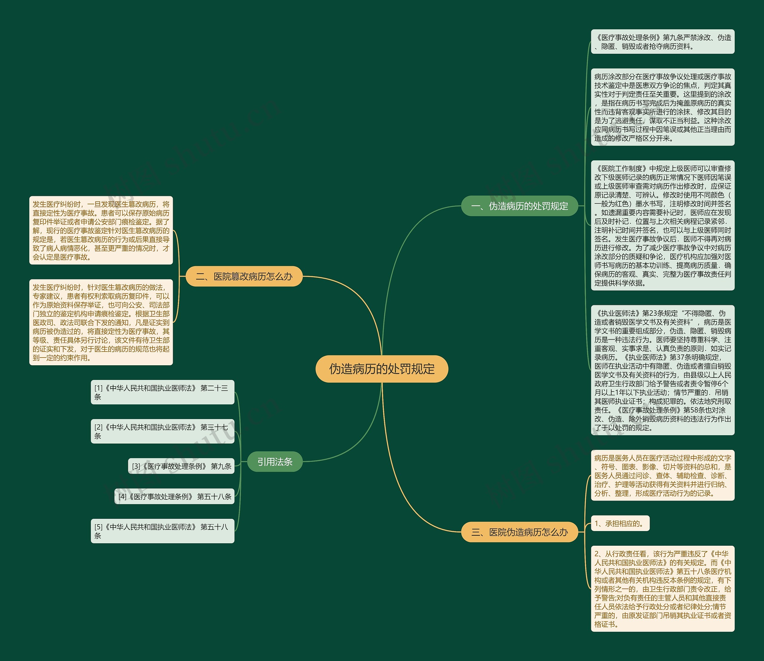 伪造病历的处罚规定思维导图