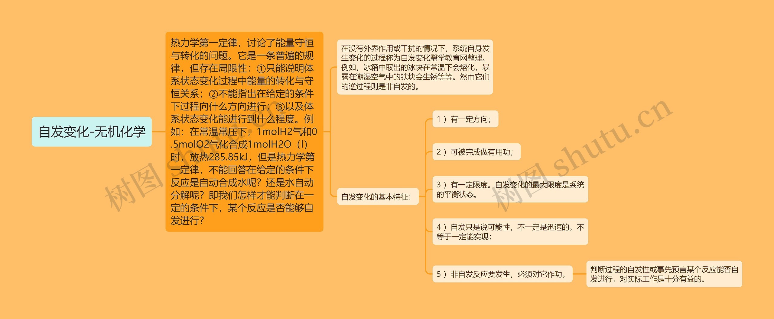 自发变化-无机化学思维导图