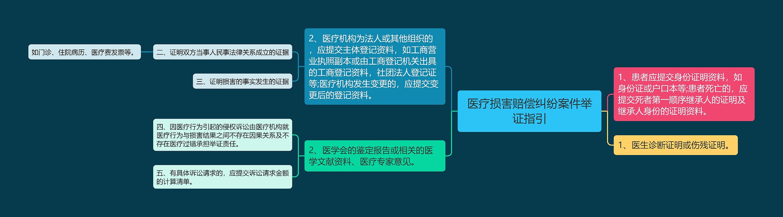 医疗损害赔偿纠纷案件举证指引思维导图