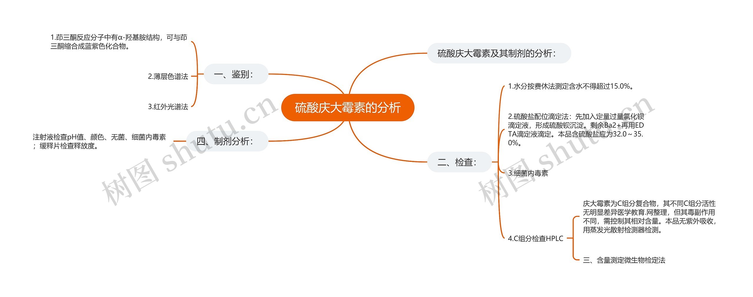 硫酸庆大霉素的分析思维导图