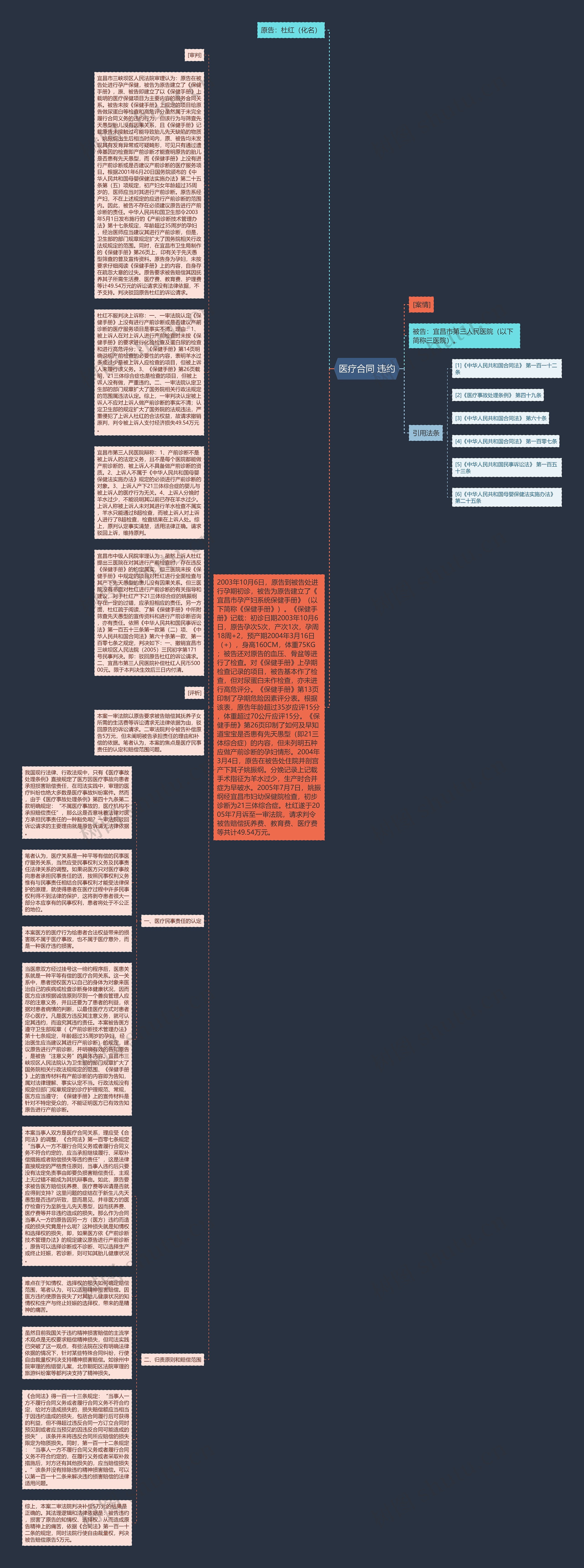 医疗合同 违约思维导图