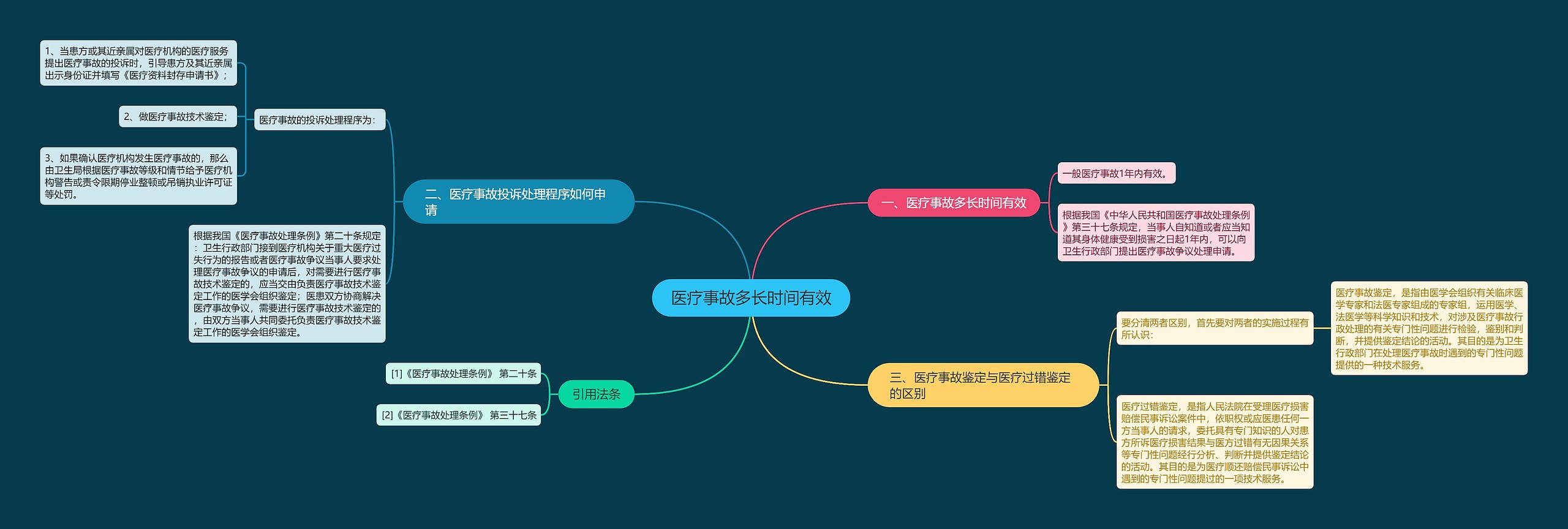 医疗事故多长时间有效思维导图
