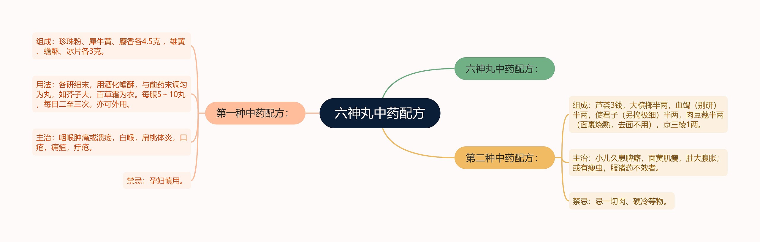 六神丸中药配方思维导图