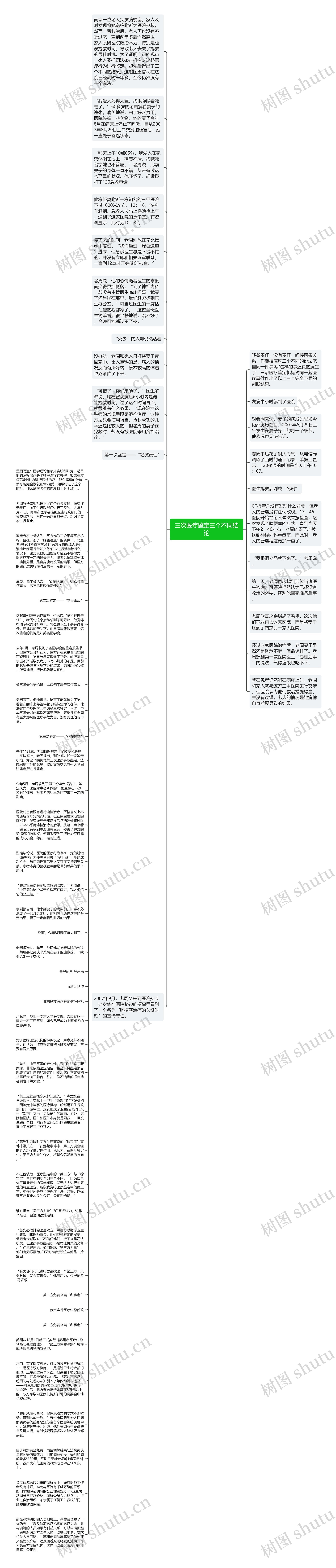 三次医疗鉴定三个不同结论思维导图