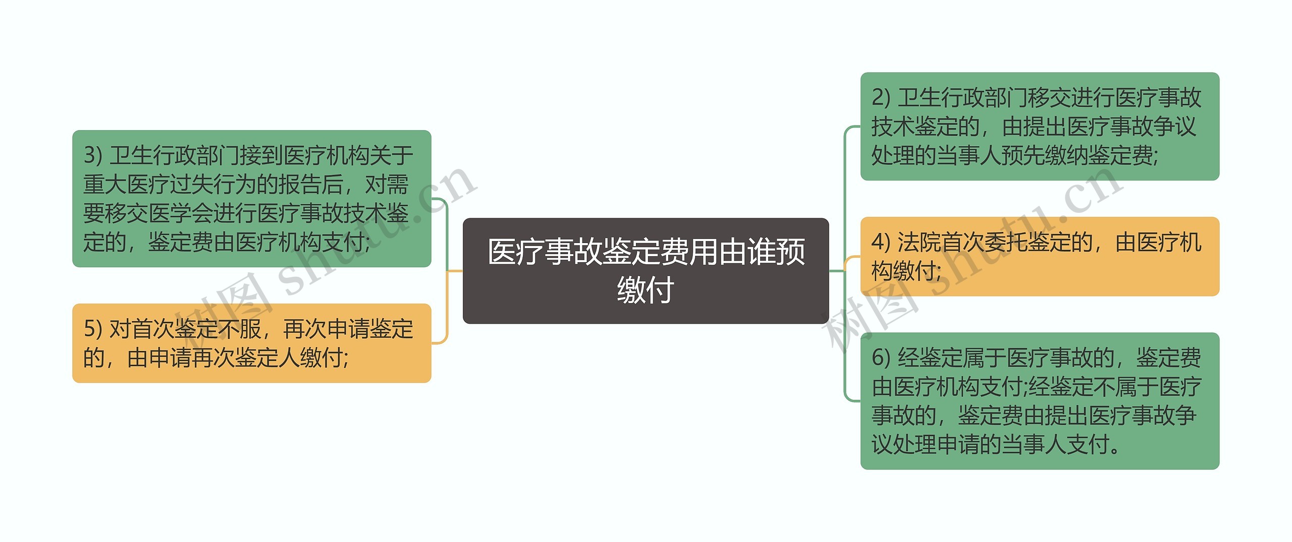 医疗事故鉴定费用由谁预缴付