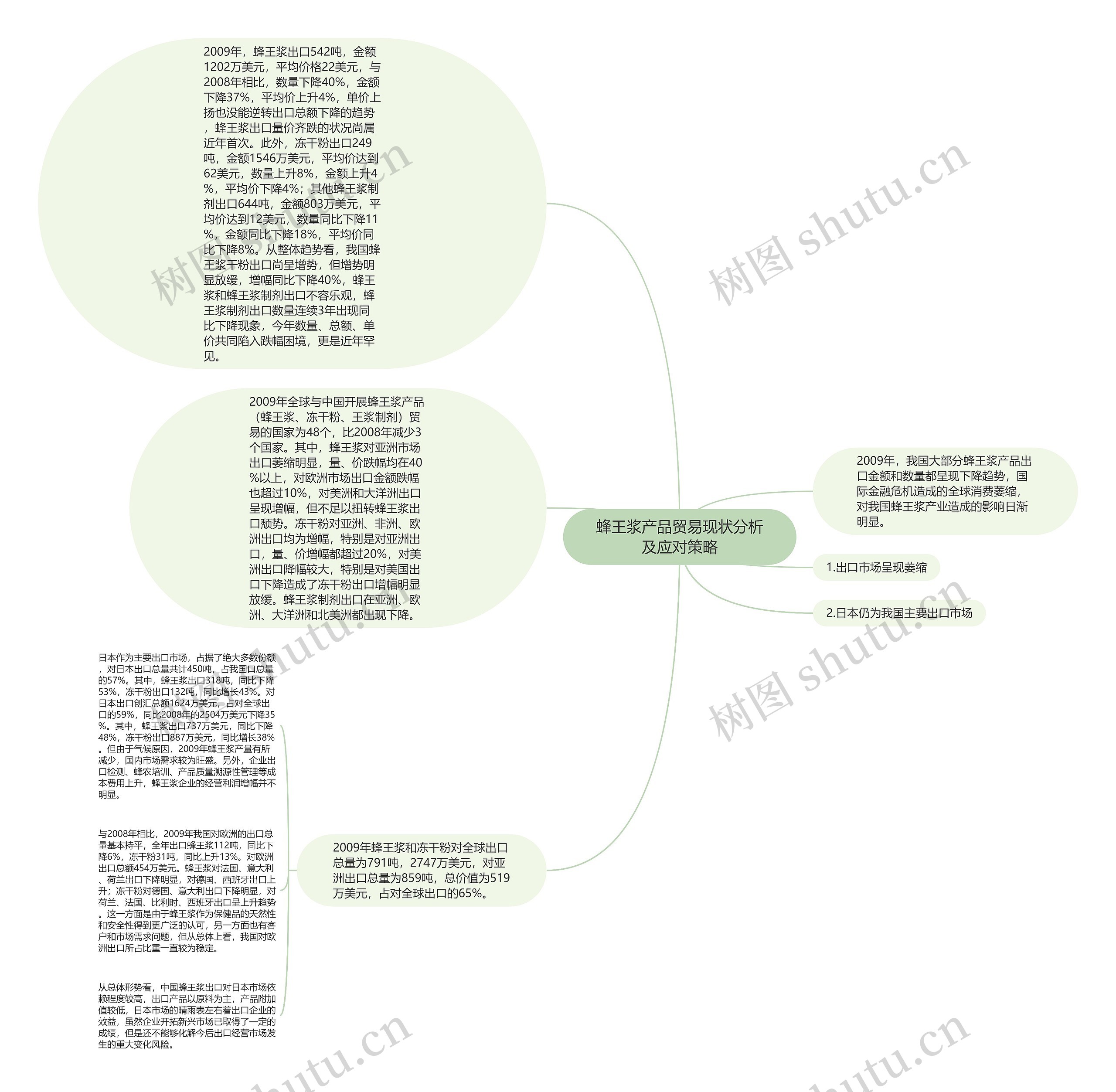 蜂王浆产品贸易现状分析及应对策略思维导图