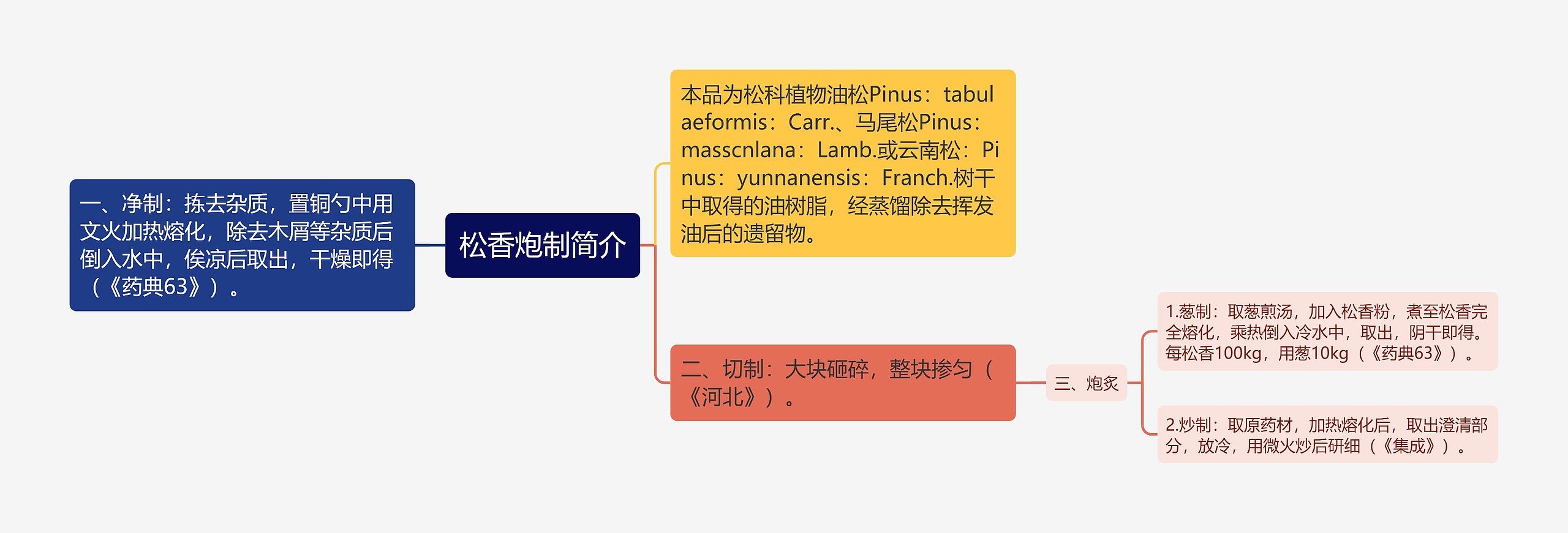 松香炮制简介思维导图