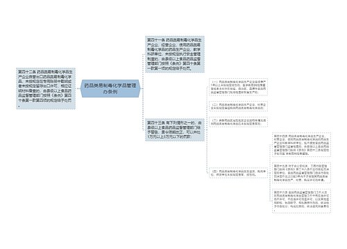 药品类易制毒化学品管理办条例