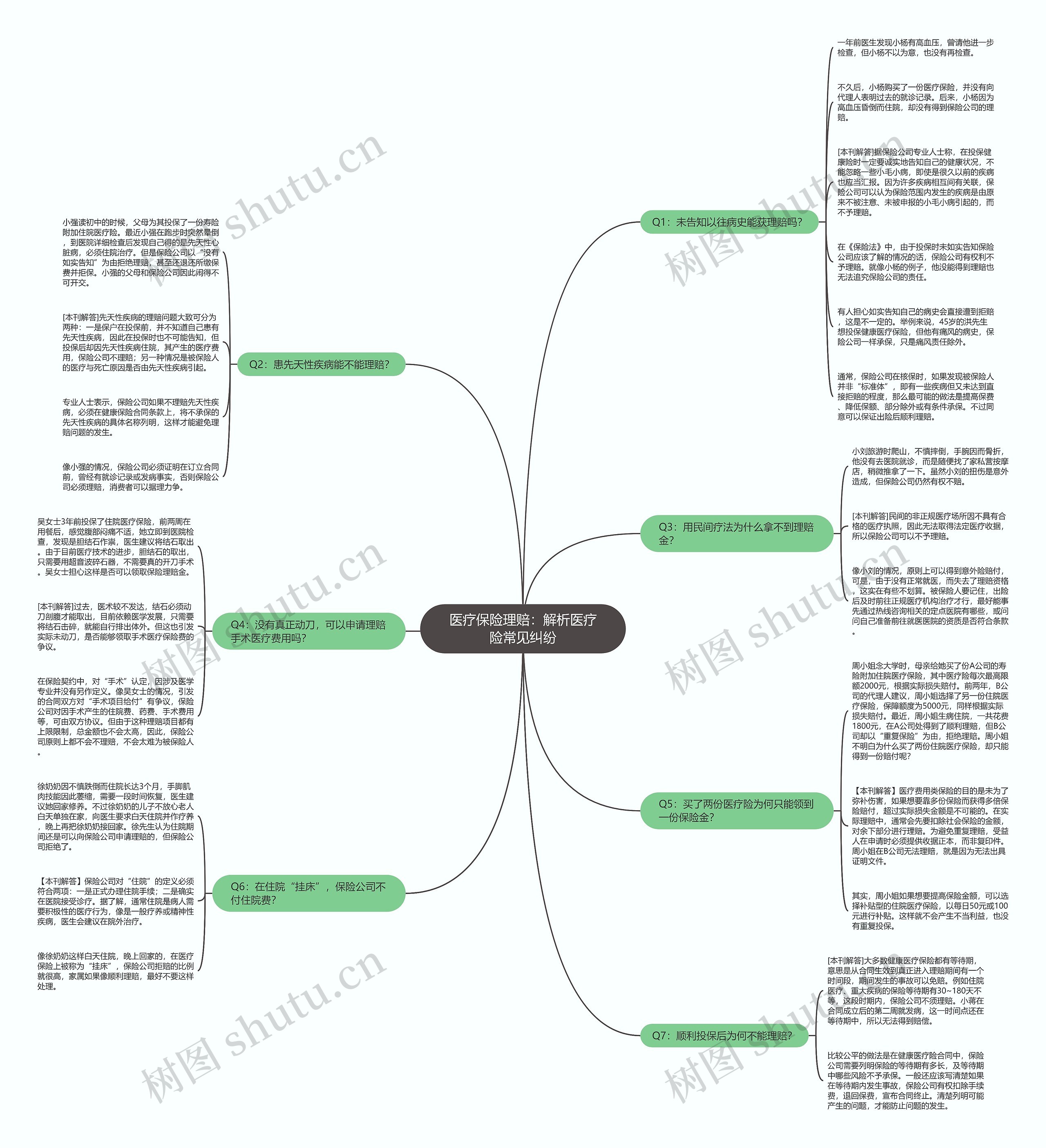 医疗保险理赔：解析医疗险常见纠纷思维导图