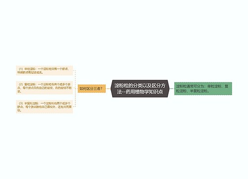 淀粉粒的分类以及区分方法--药用植物学知识点