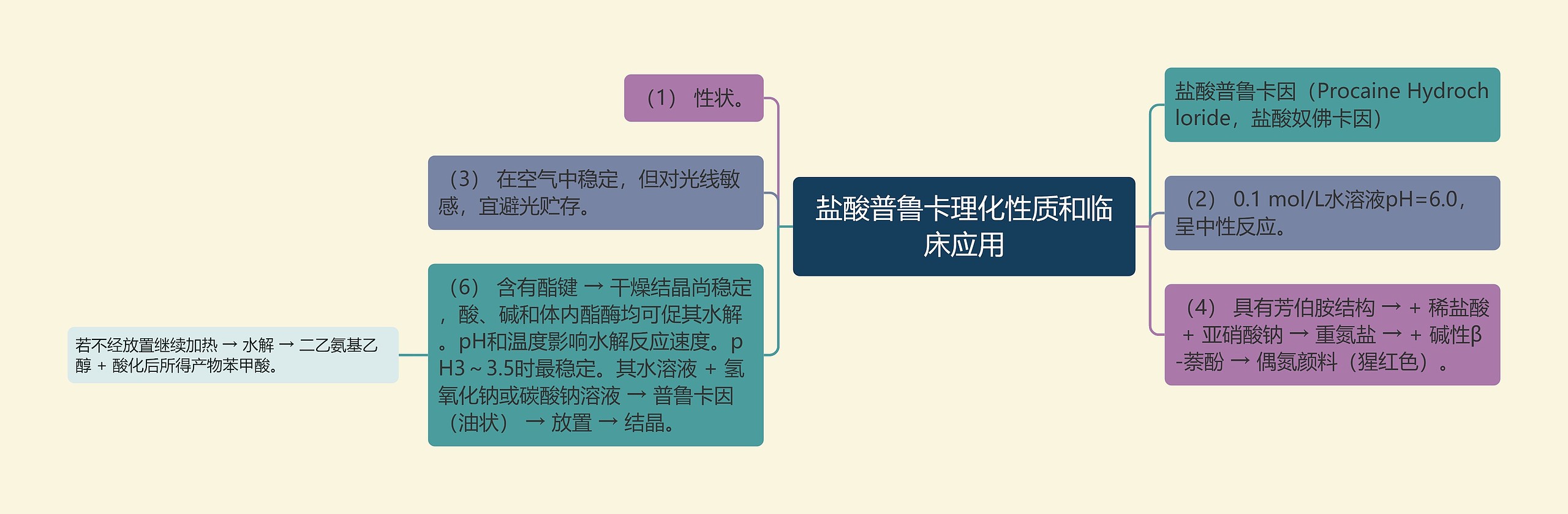 盐酸普鲁卡理化性质和临床应用