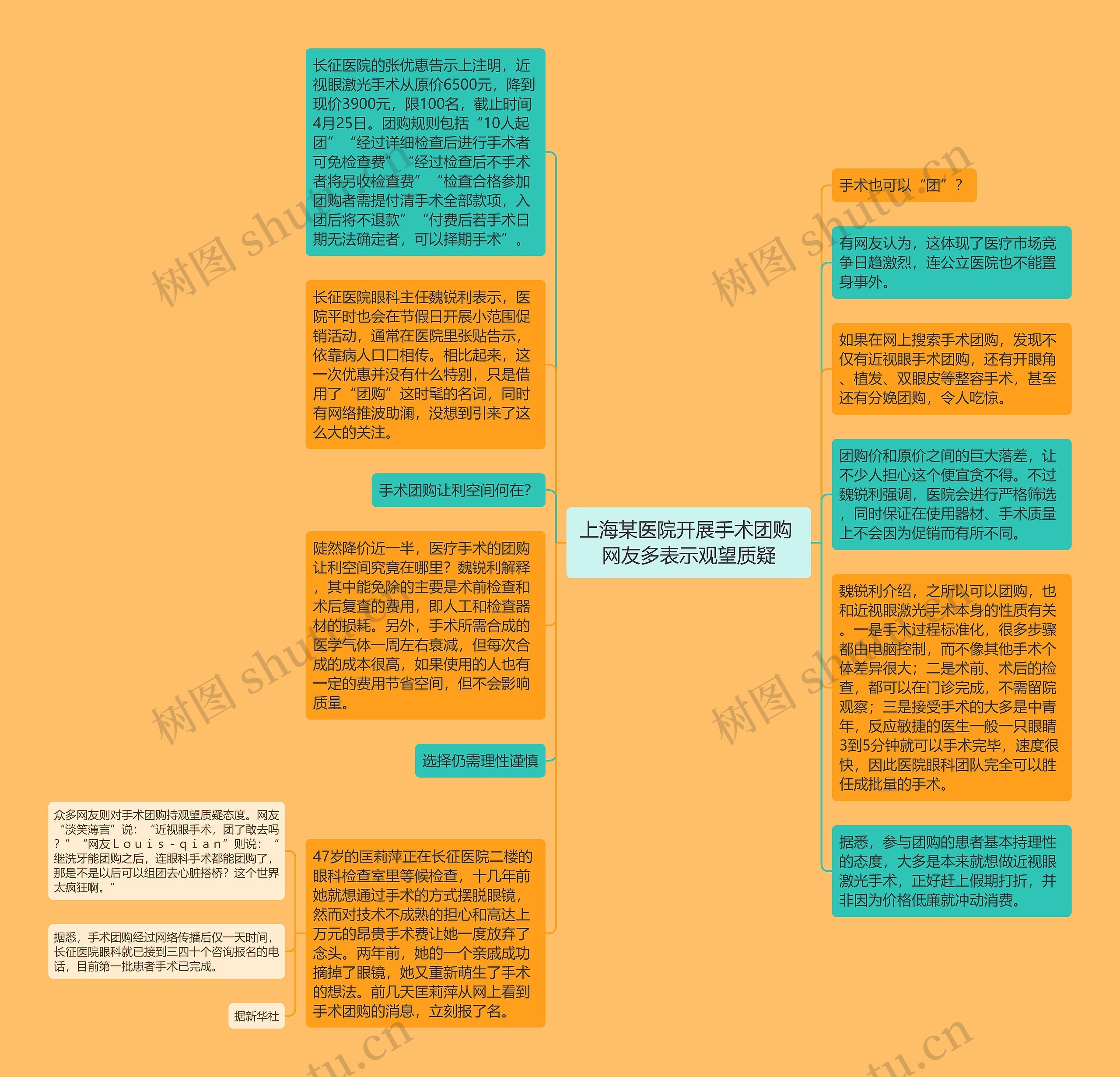 上海某医院开展手术团购 网友多表示观望质疑思维导图