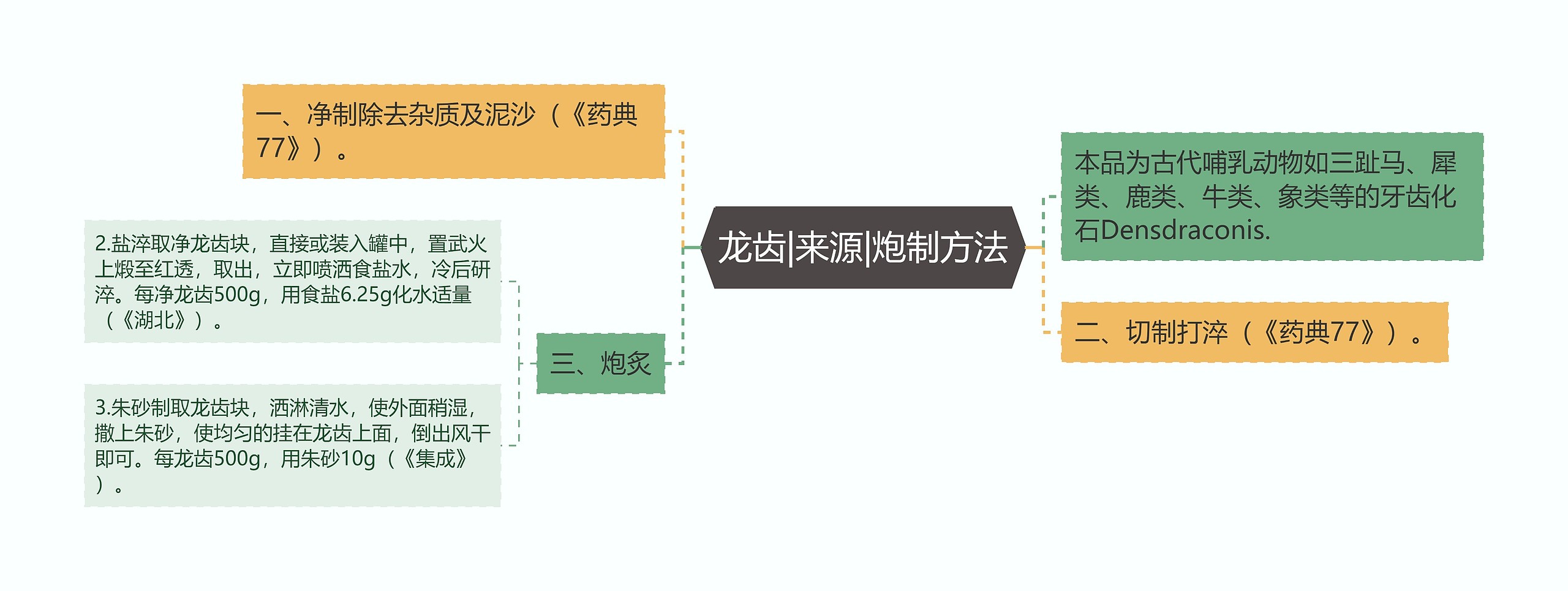 龙齿|来源|炮制方法思维导图