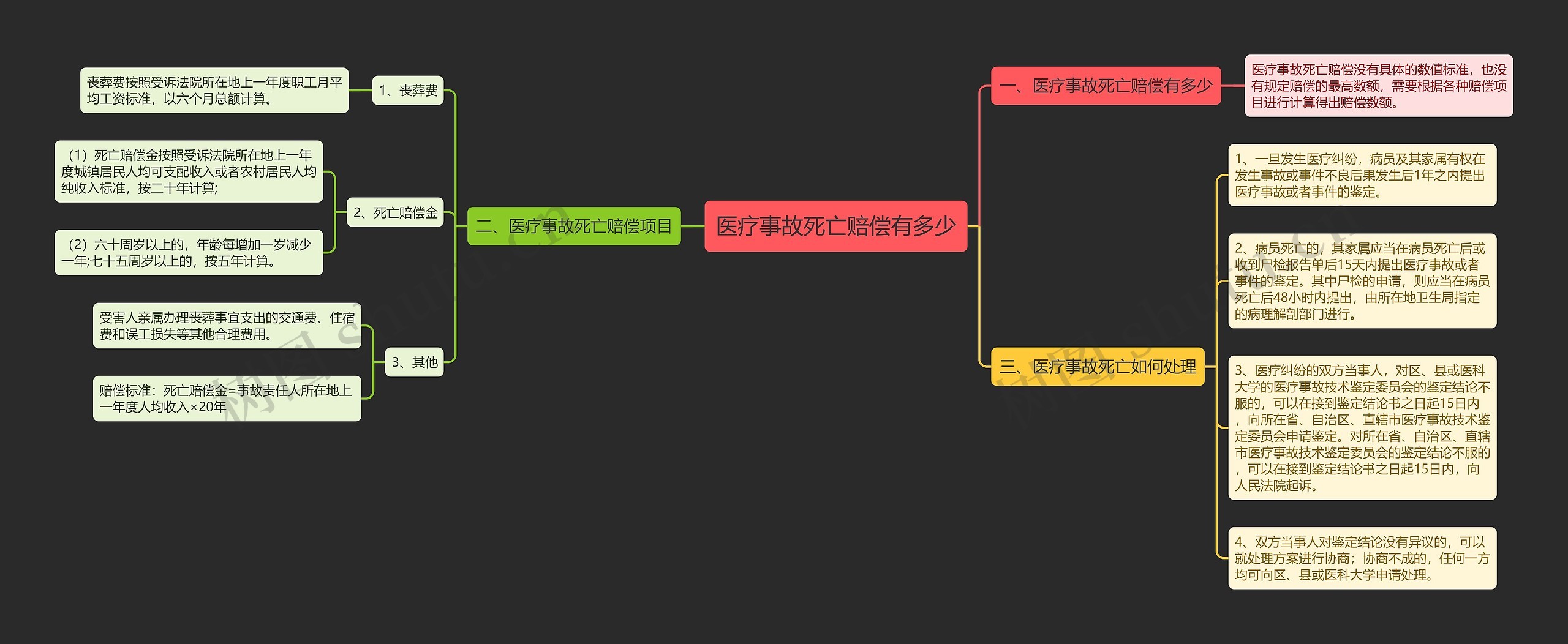 医疗事故死亡赔偿有多少思维导图