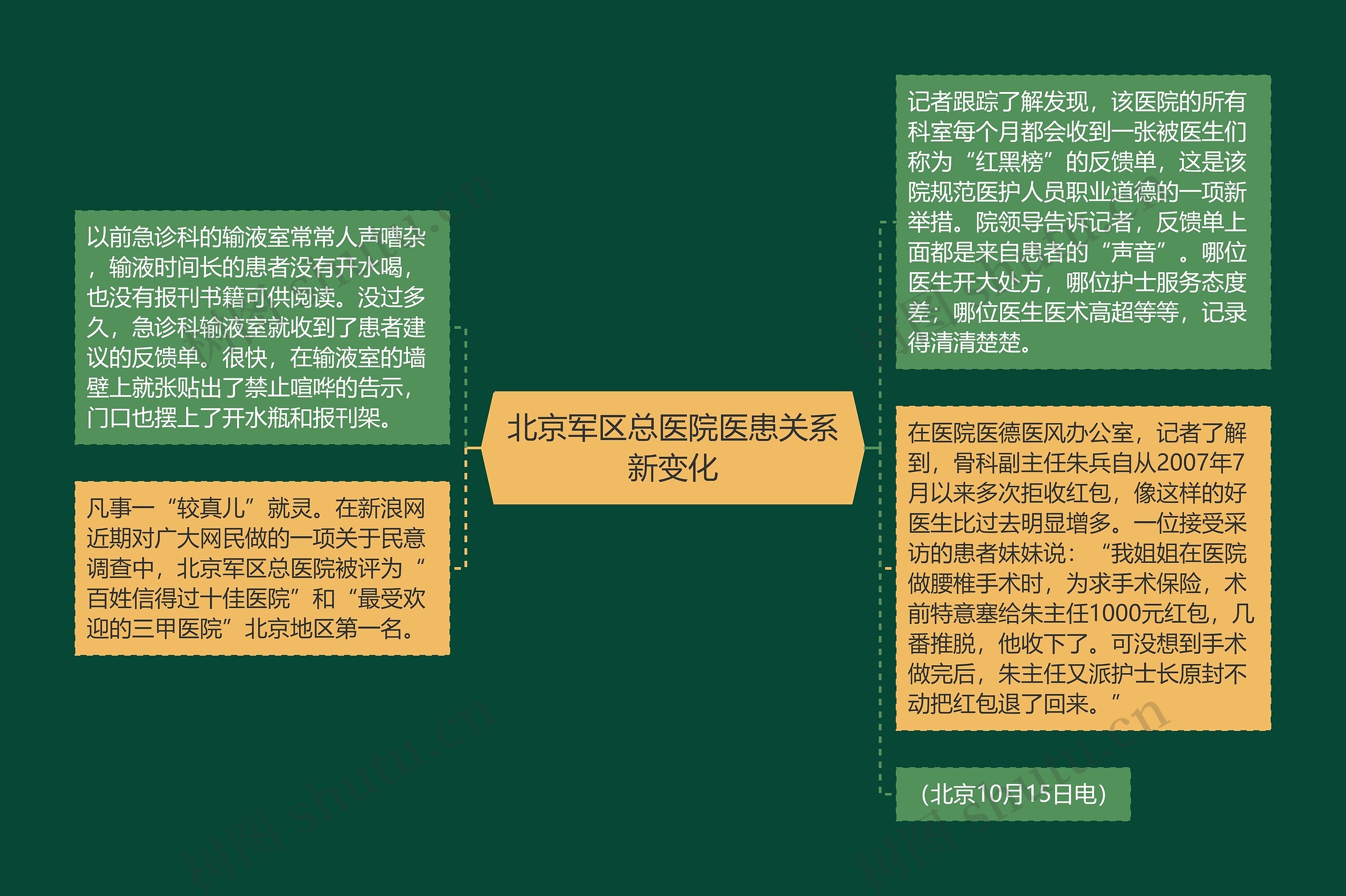 北京军区总医院医患关系新变化思维导图