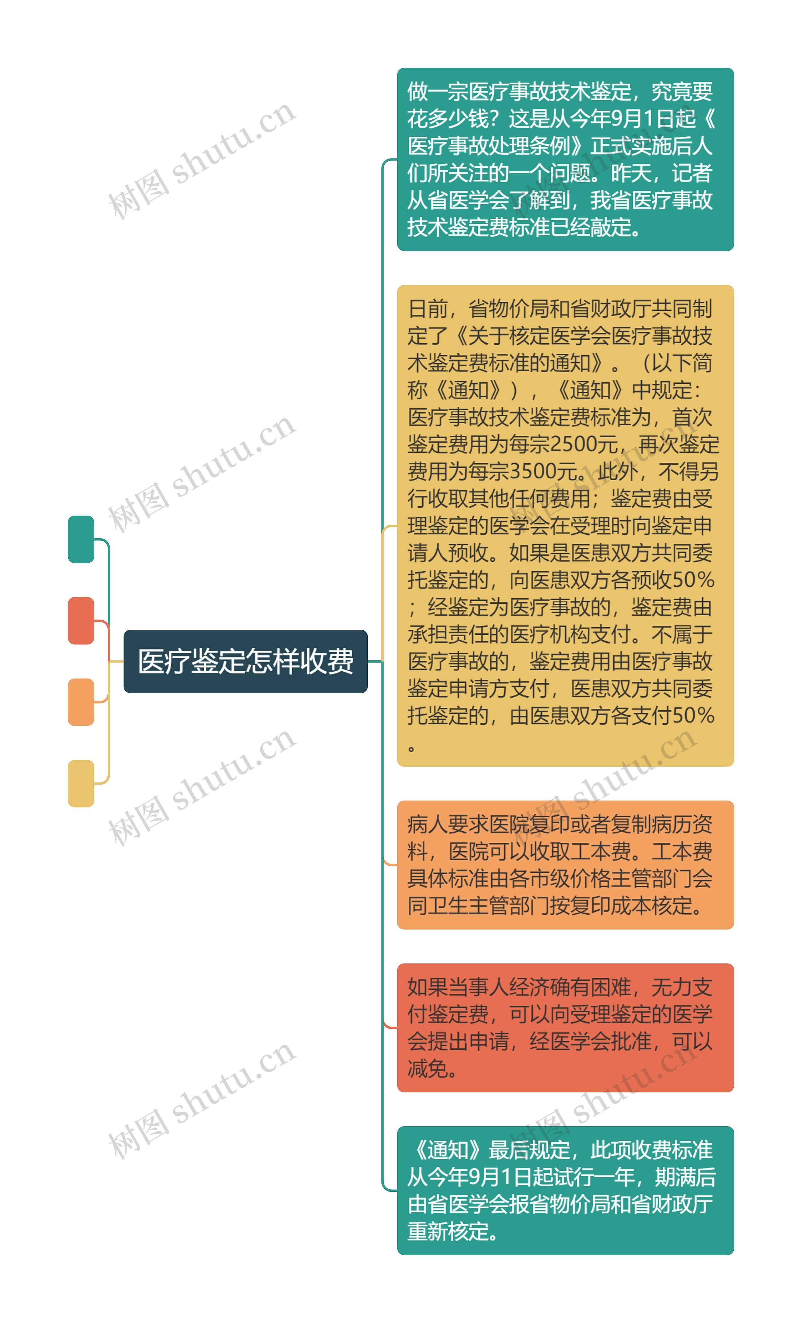 医疗鉴定怎样收费