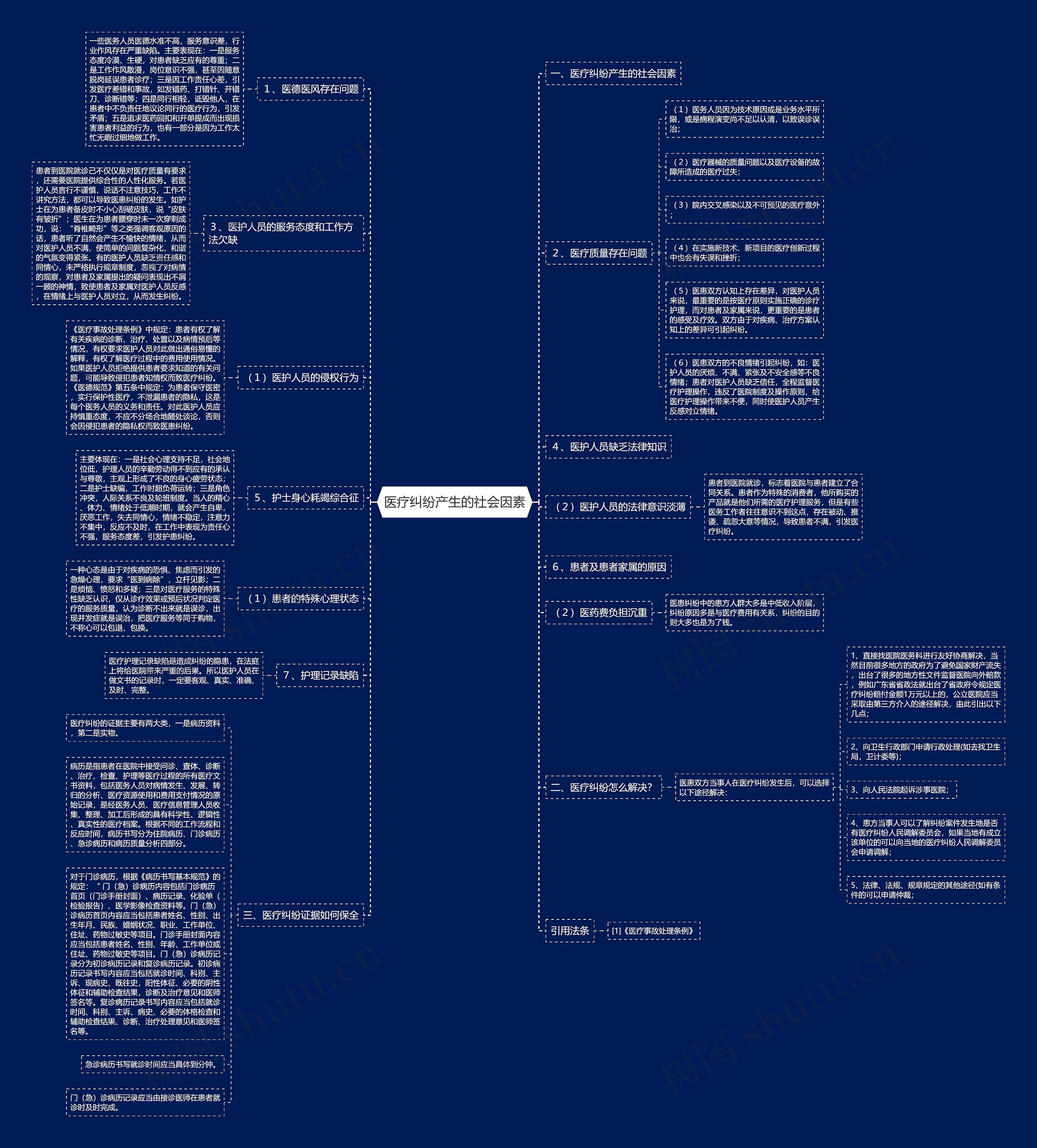 医疗纠纷产生的社会因素思维导图