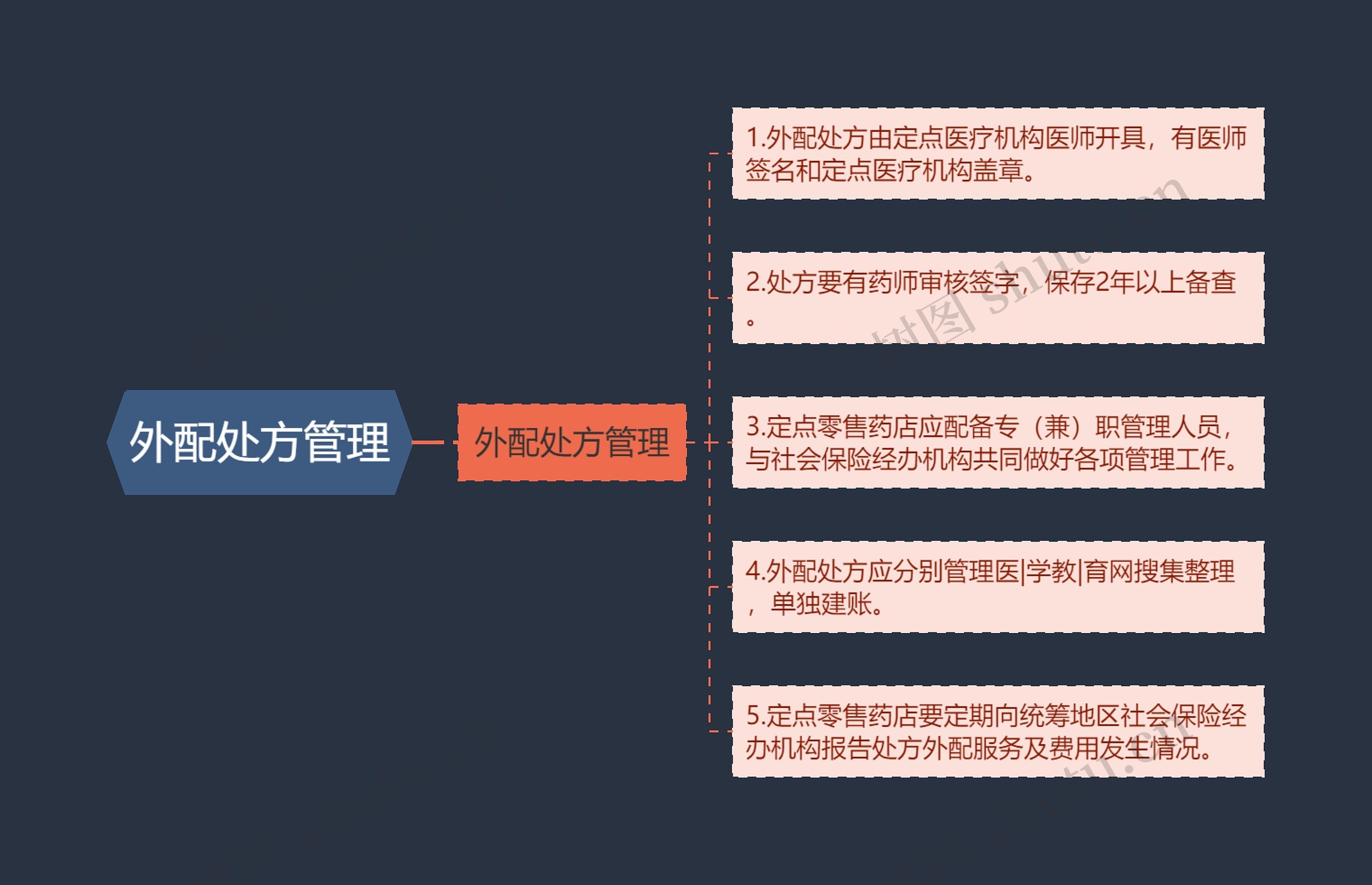 外配处方管理 外配处方管理