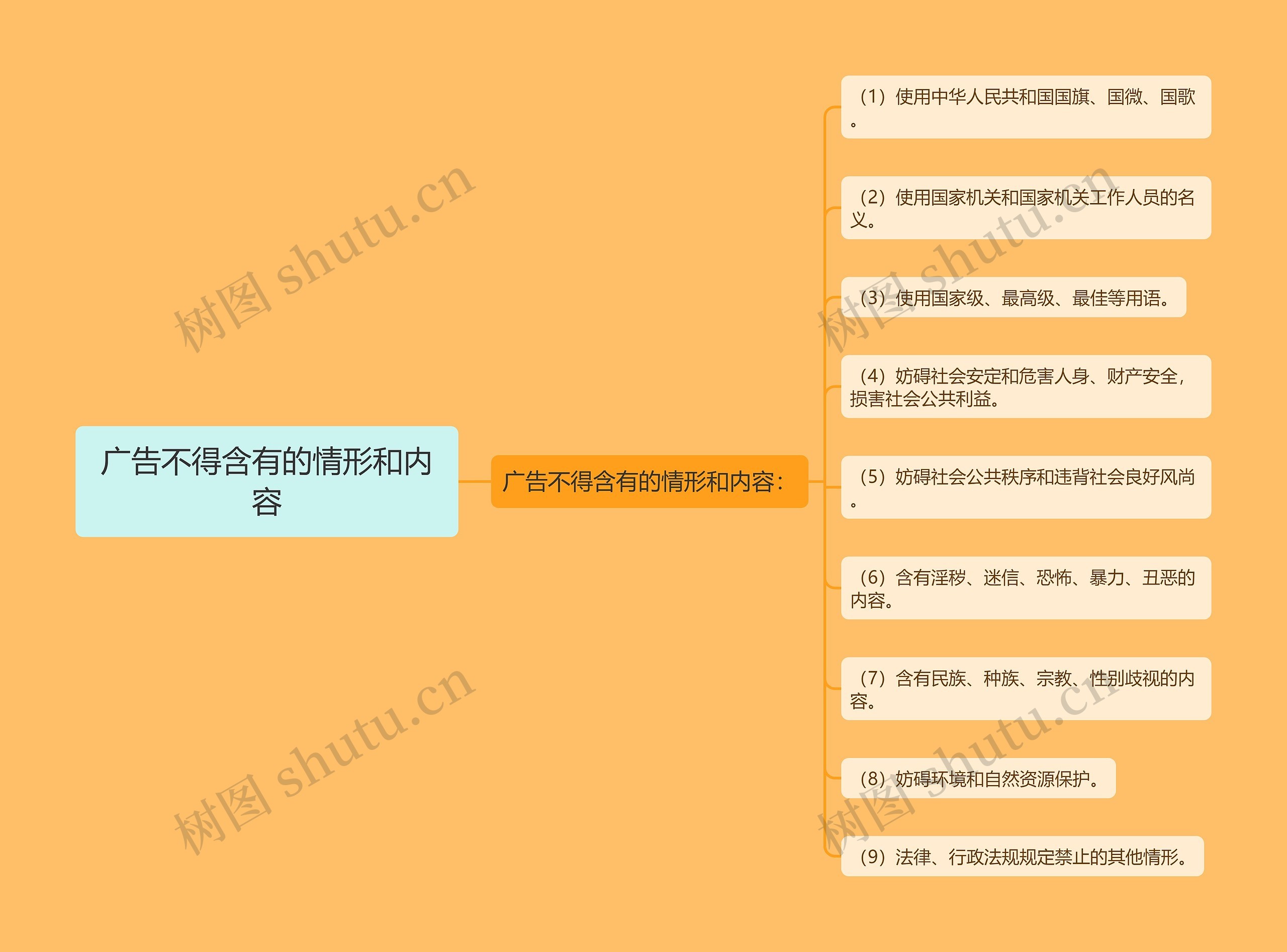广告不得含有的情形和内容思维导图