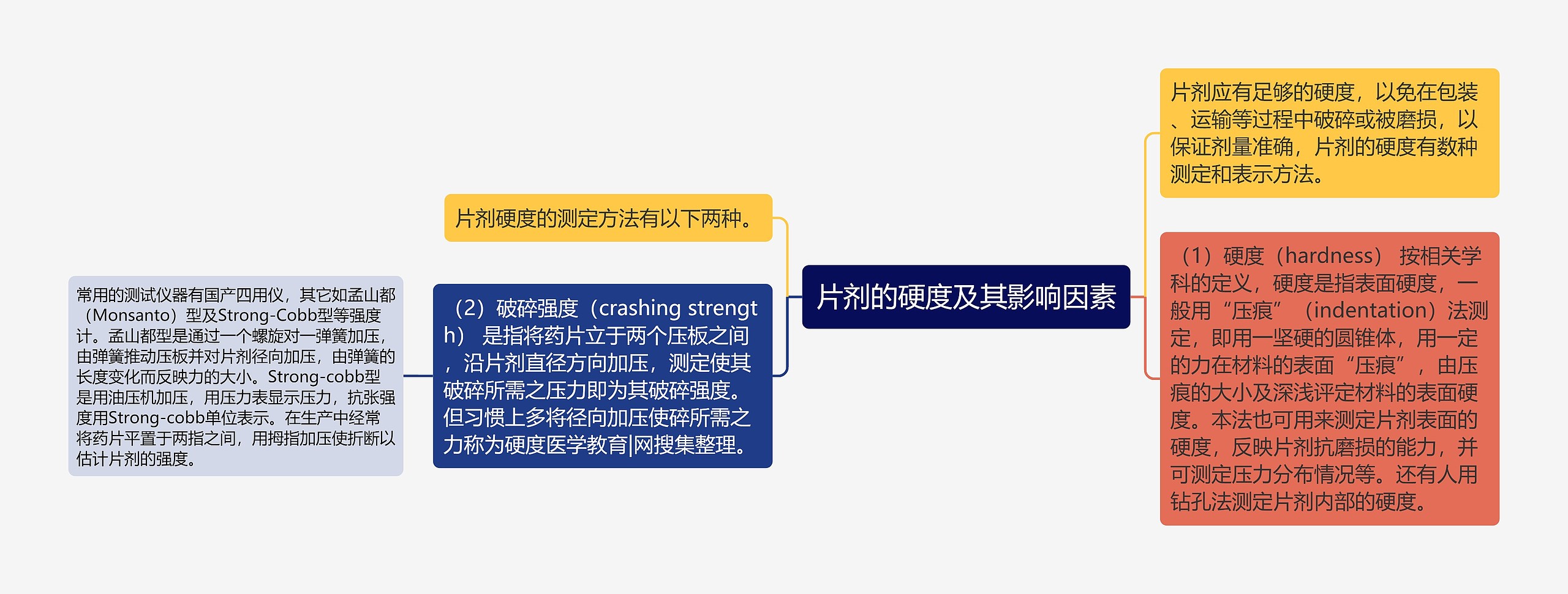 片剂的硬度及其影响因素