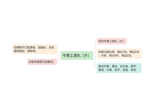 牛黄上清丸（片）思维导图