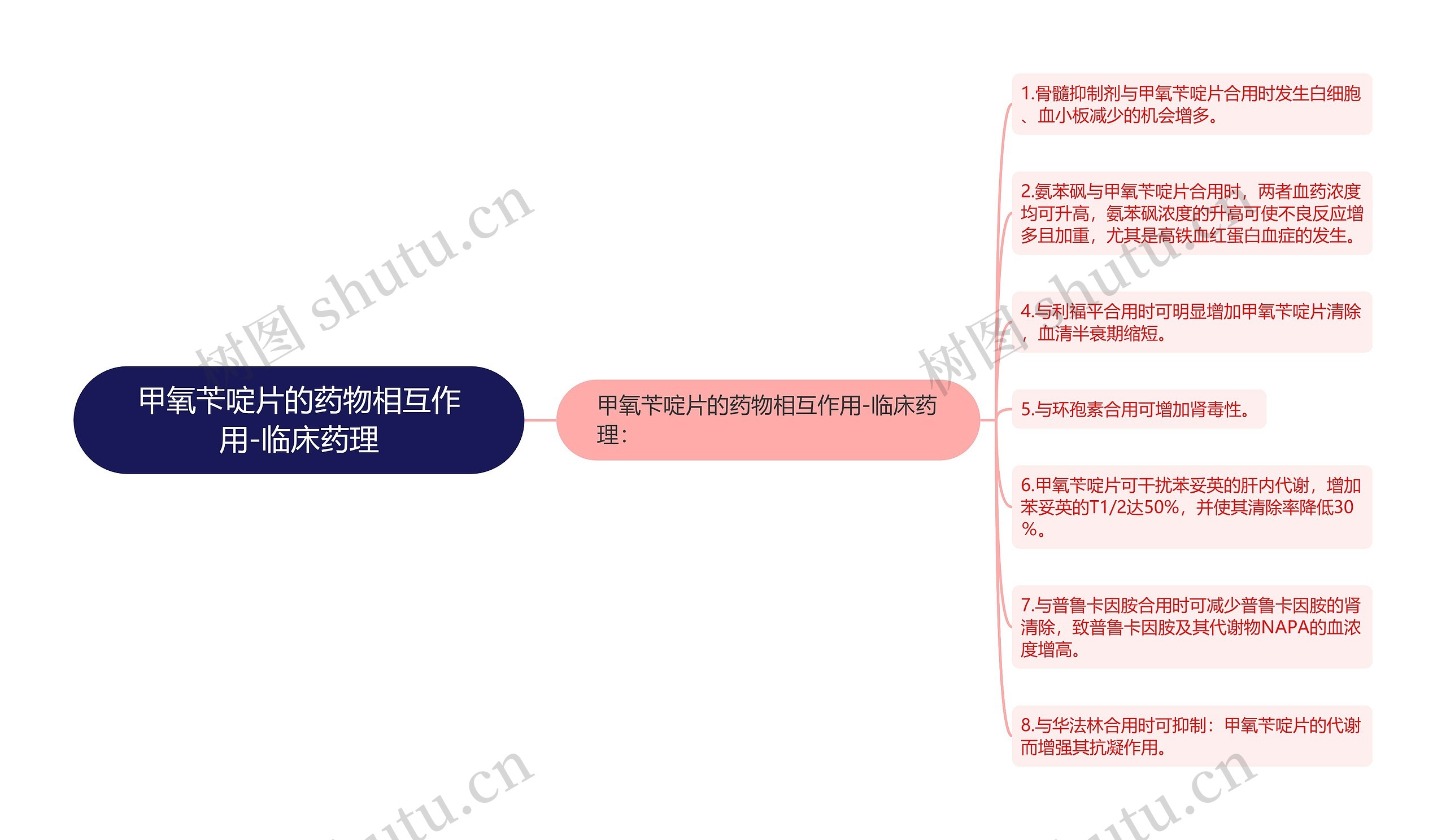 甲氧苄啶片的药物相互作用-临床药理思维导图