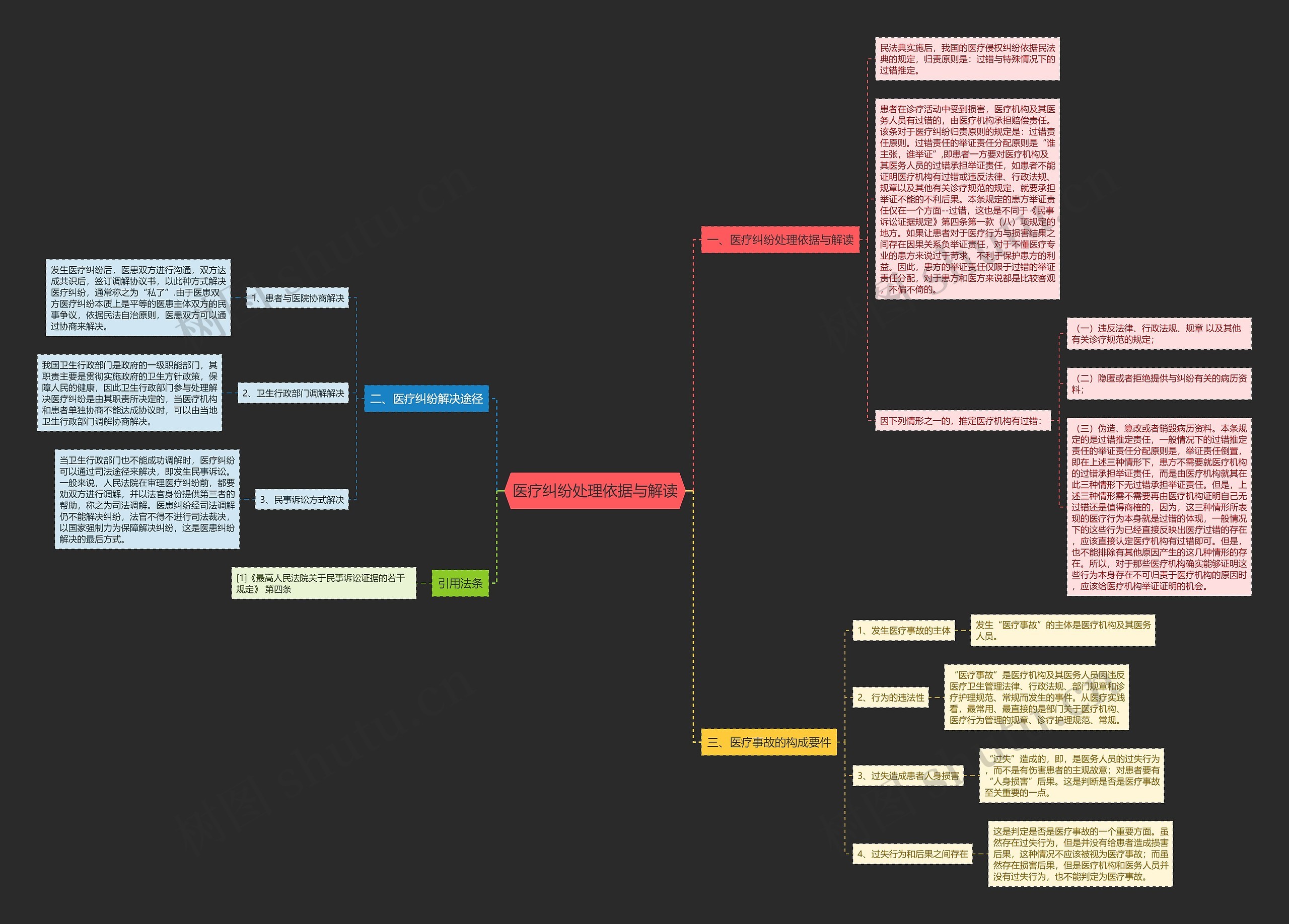 医疗纠纷处理依据与解读思维导图
