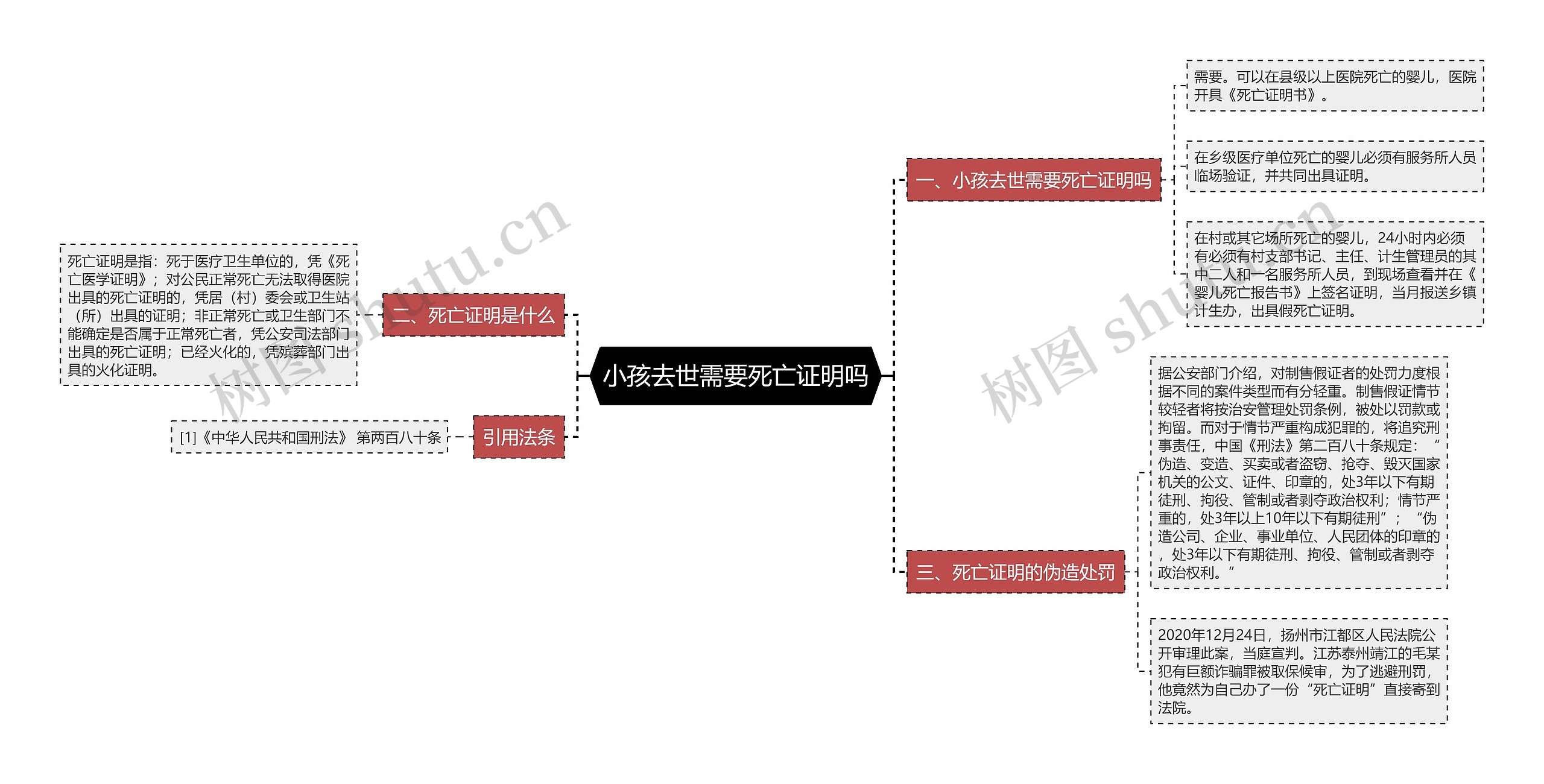 小孩去世需要死亡证明吗思维导图