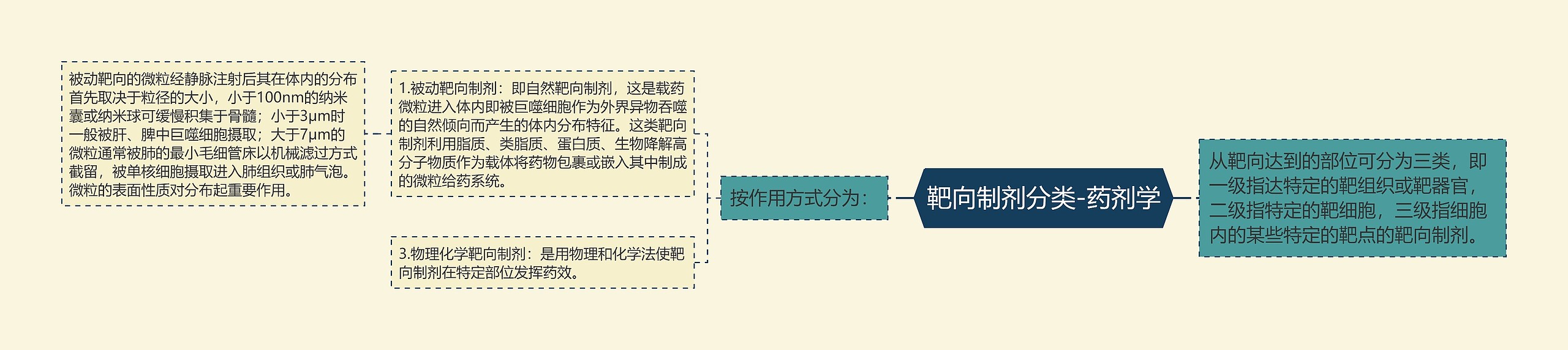 靶向制剂分类-药剂学