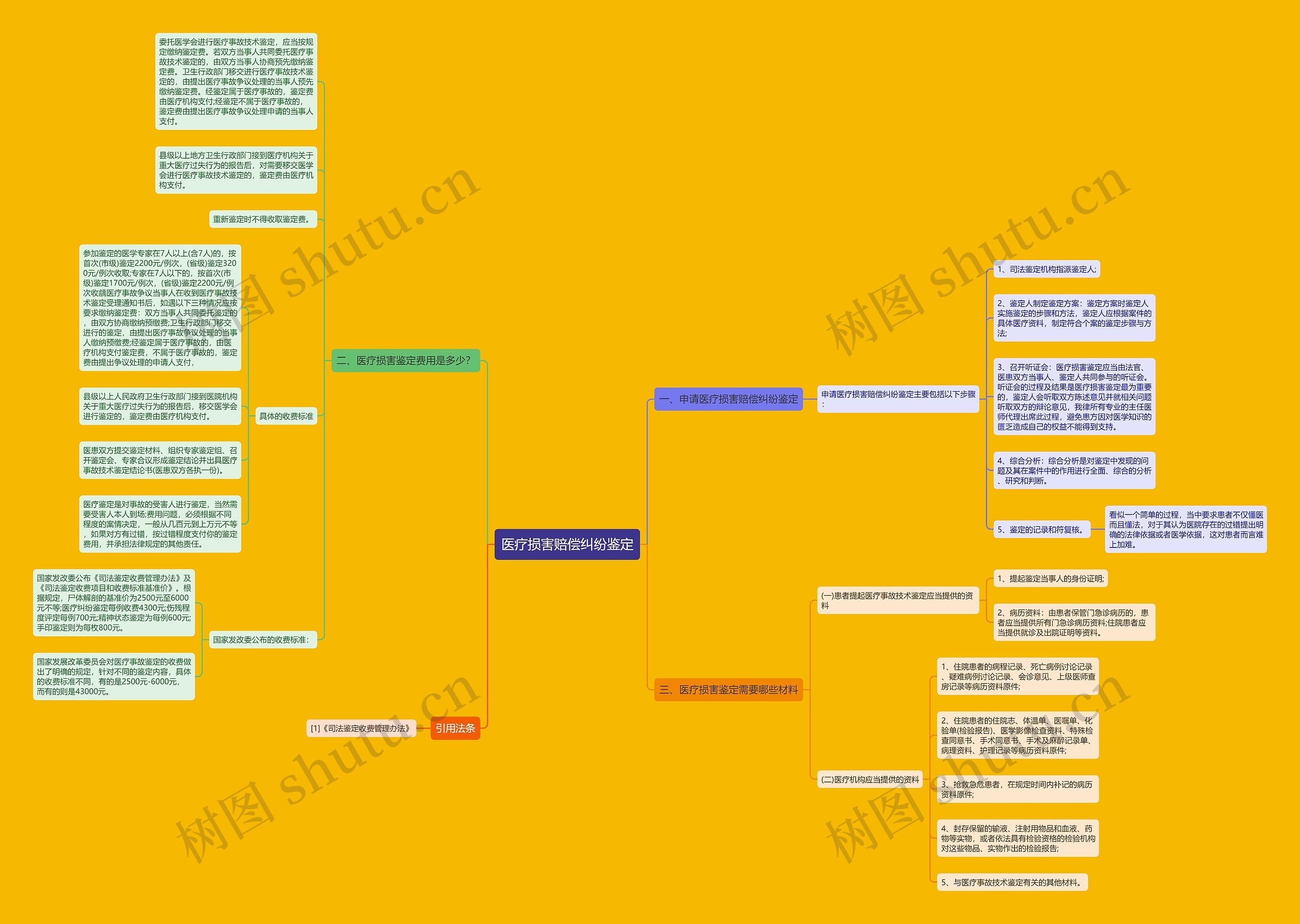医疗损害赔偿纠纷鉴定 医疗损害赔偿纠纷鉴定