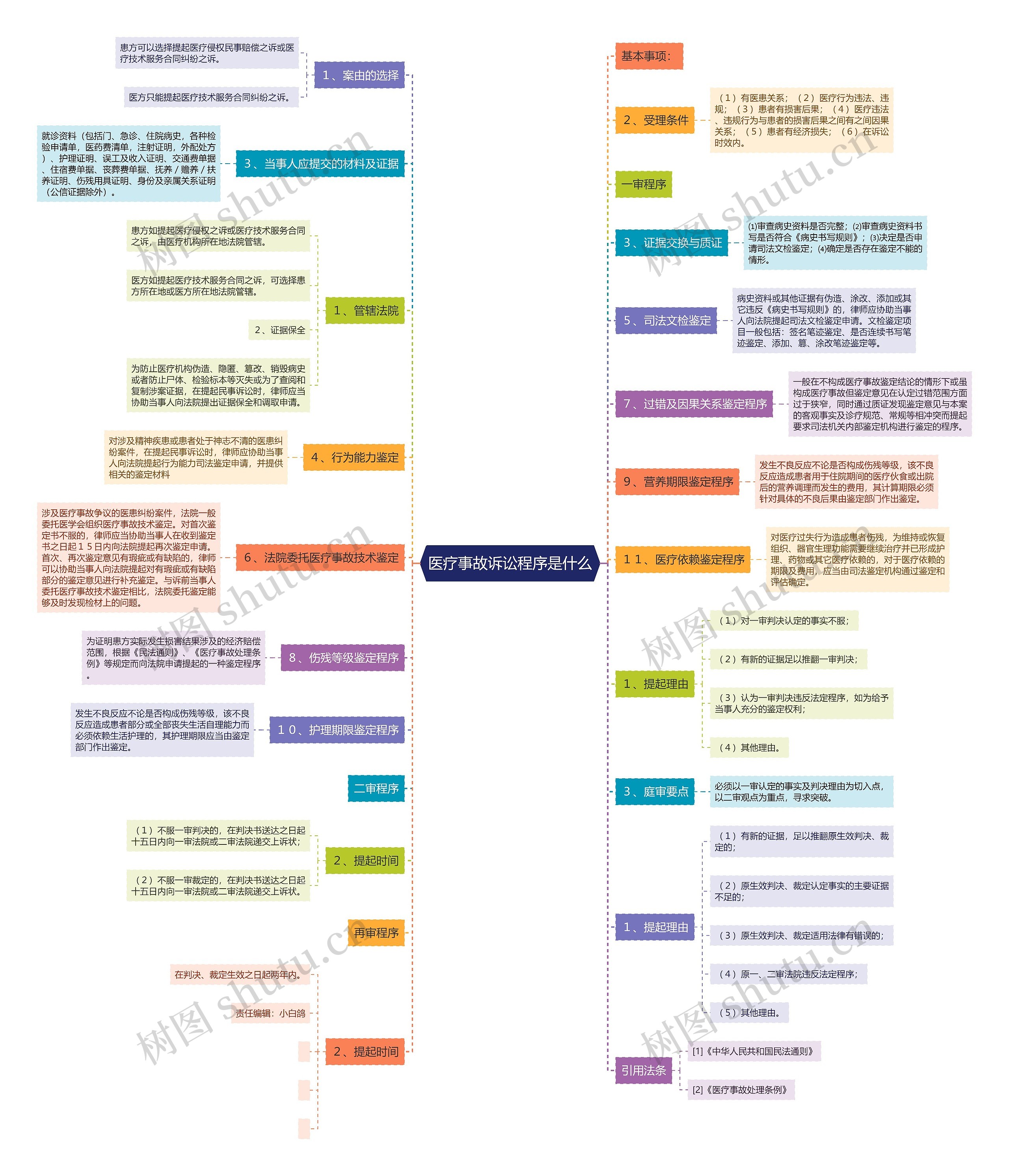 医疗事故诉讼程序是什么思维导图