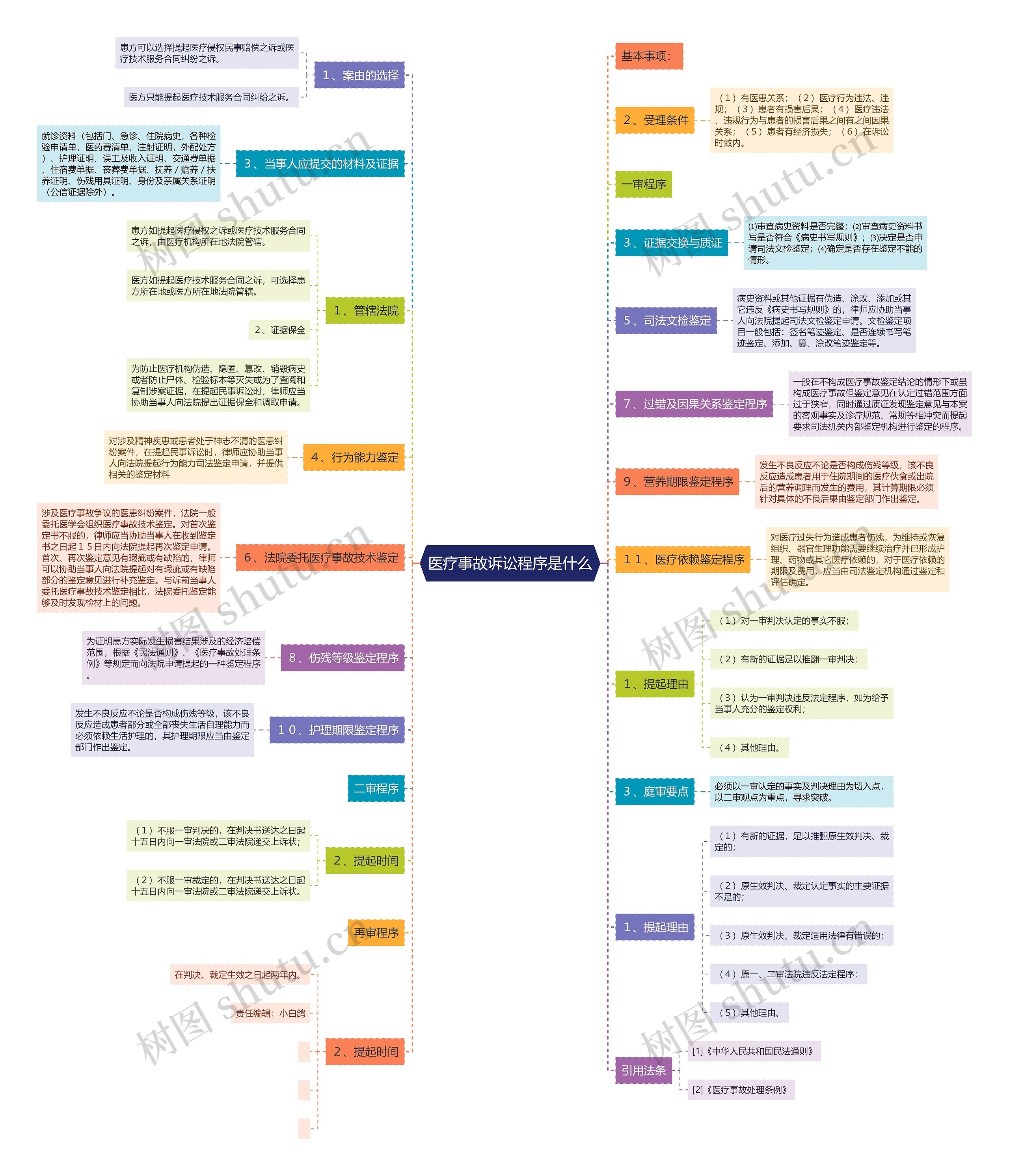 医疗事故诉讼程序是什么 医疗事故诉讼程序是什么