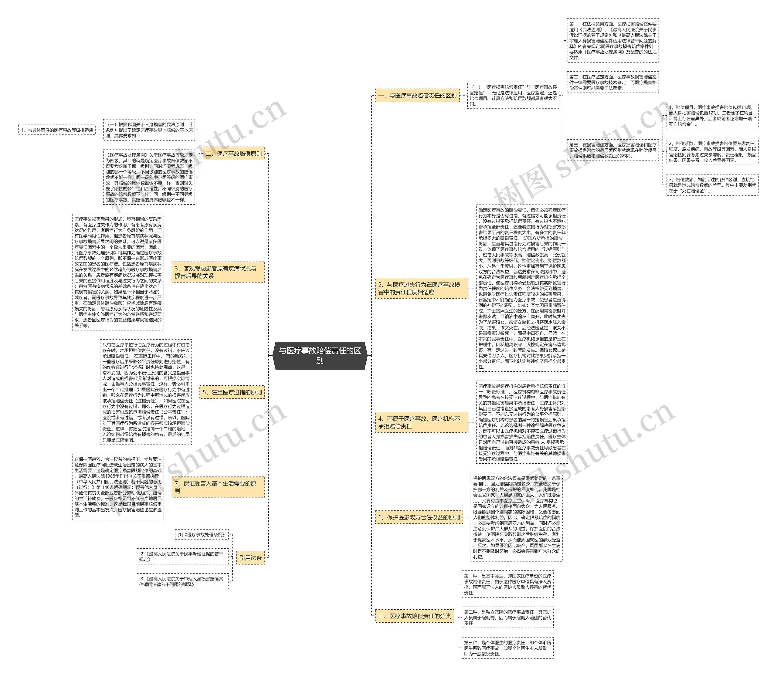 与医疗事故赔偿责任的区别思维导图