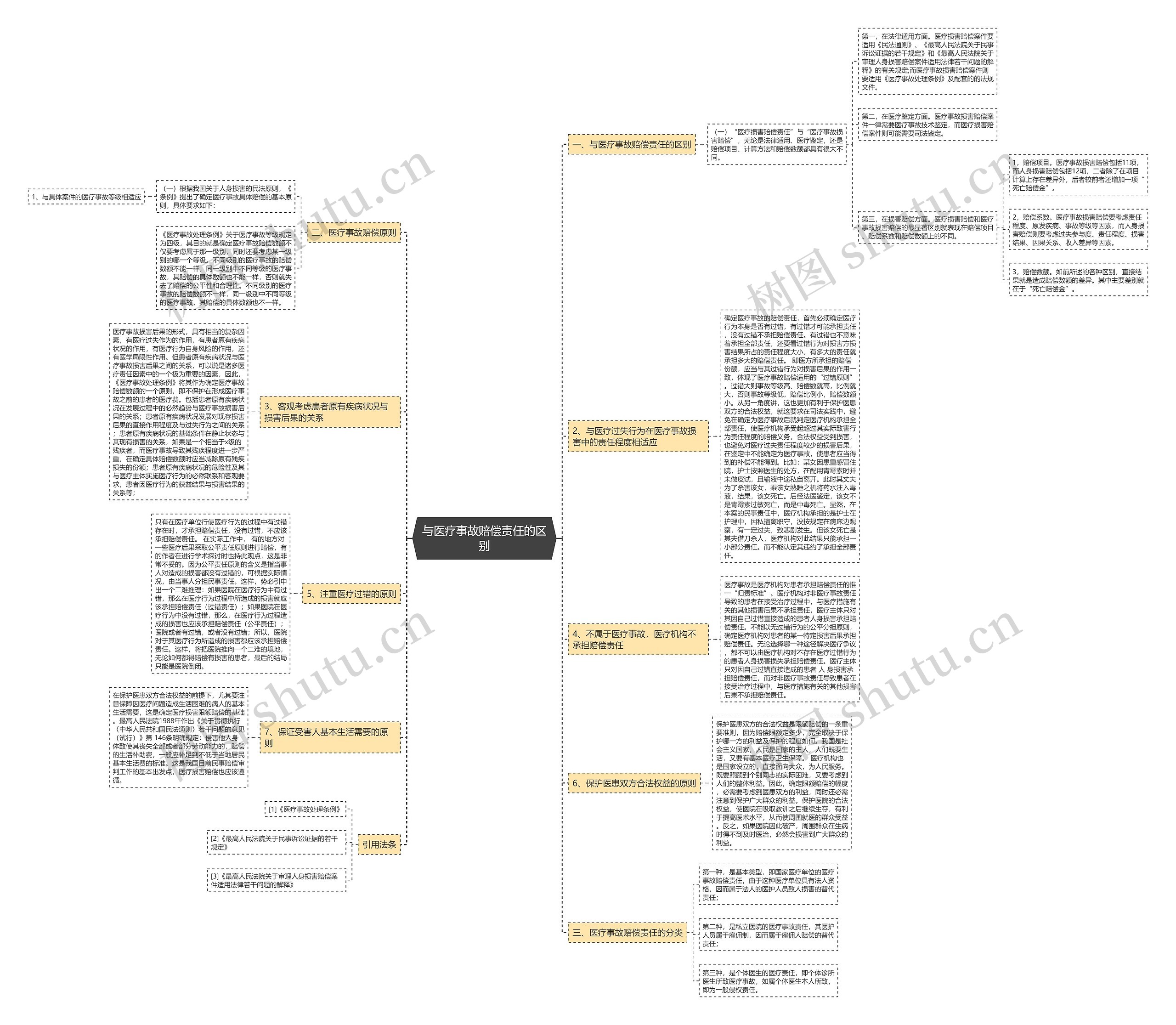 与医疗事故赔偿责任的区别 与医疗事故赔偿责任的区别