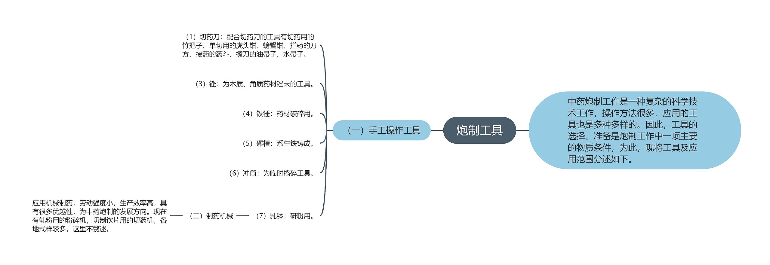 炮制工具思维导图