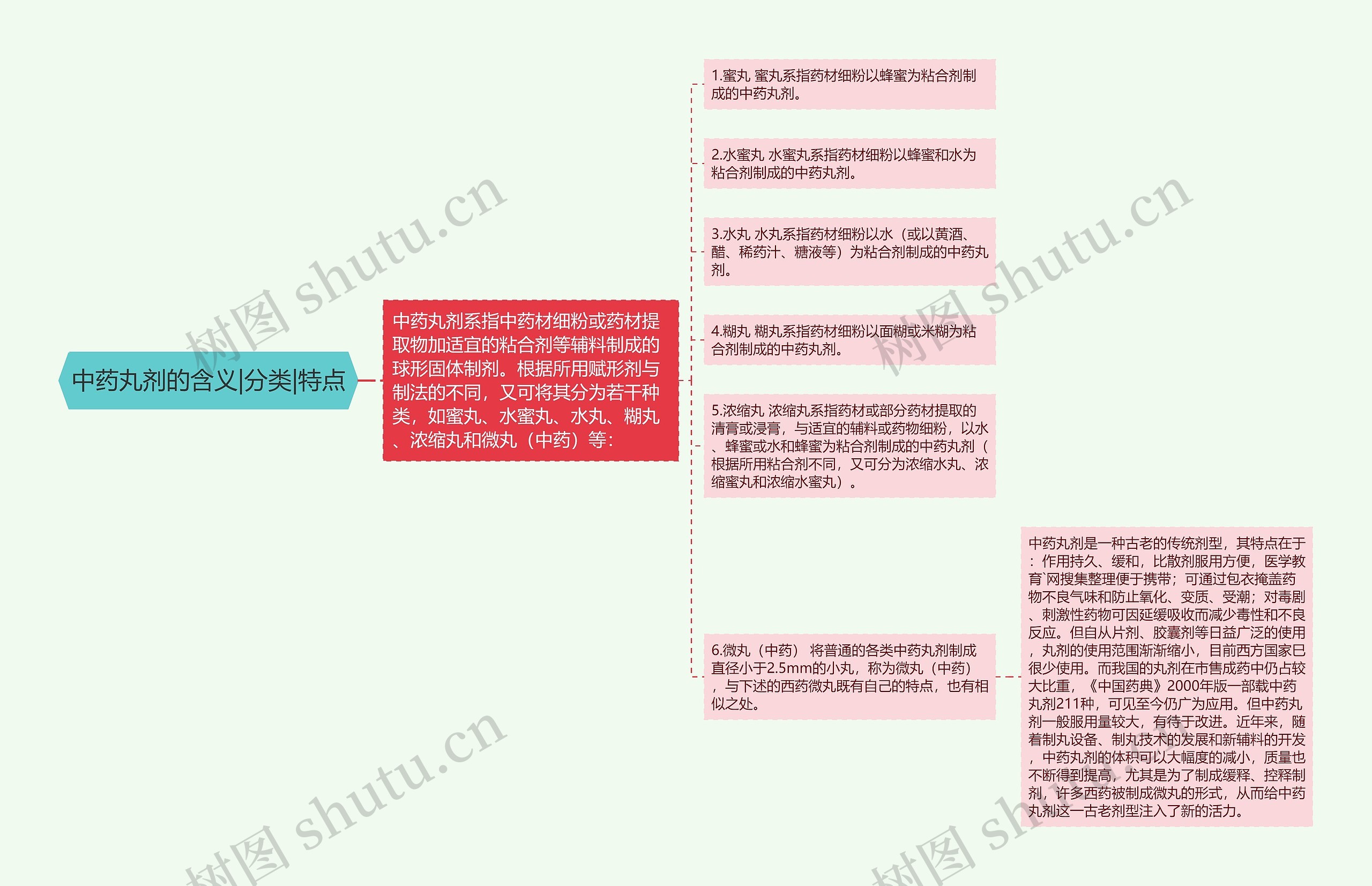 中药丸剂的含义|分类|特点思维导图