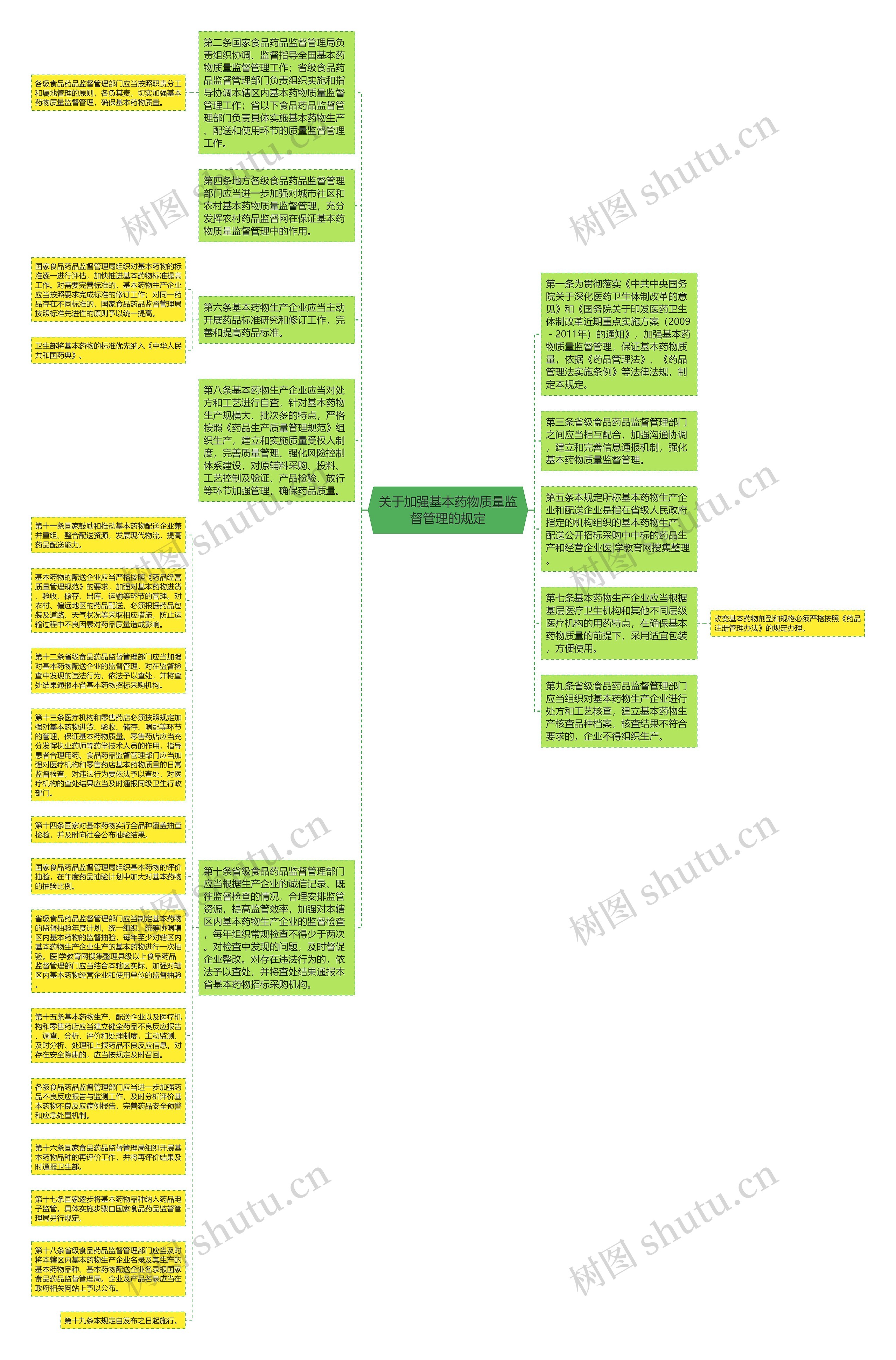 关于加强基本药物质量监督管理的规定思维导图