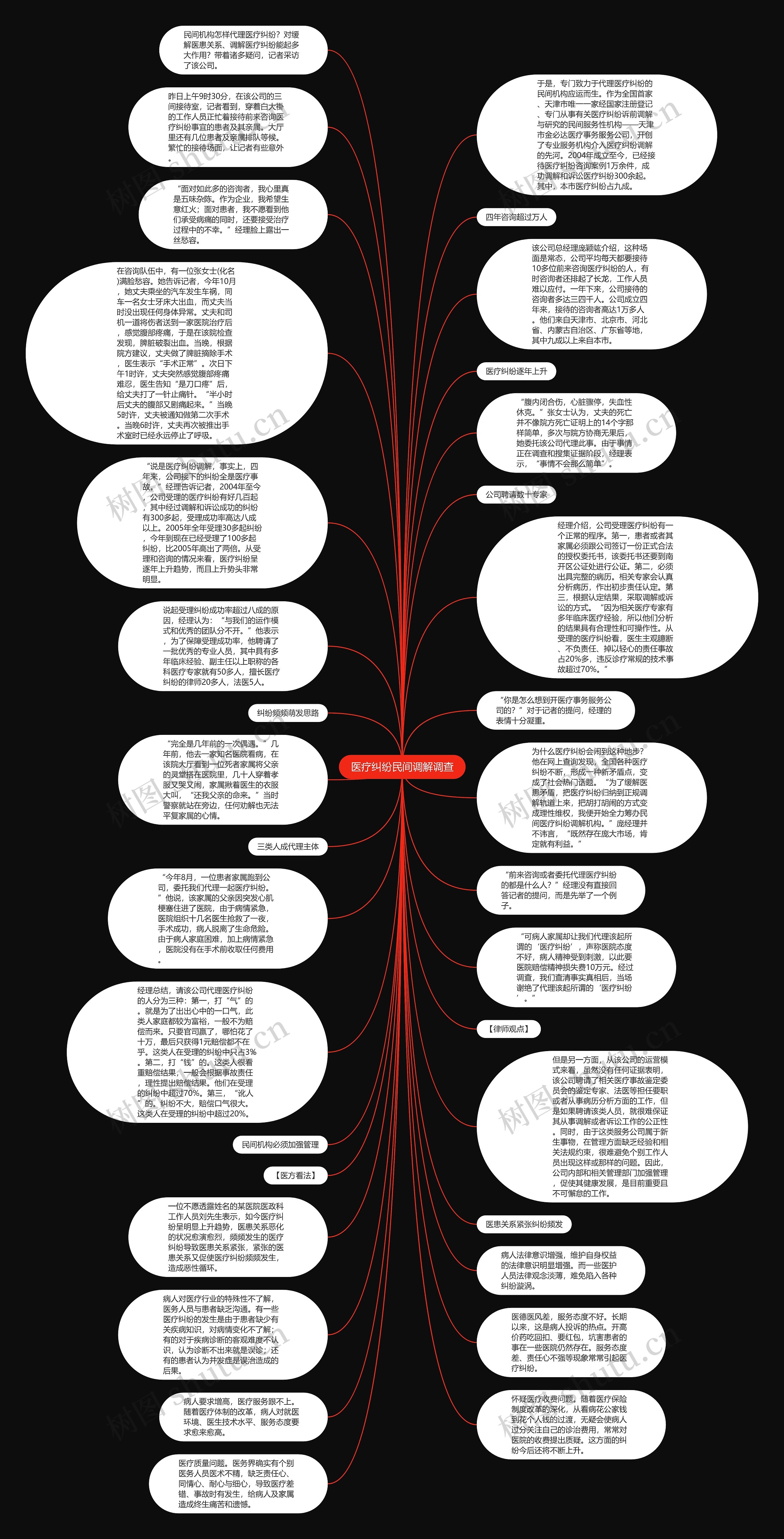 医疗纠纷民间调解调查思维导图